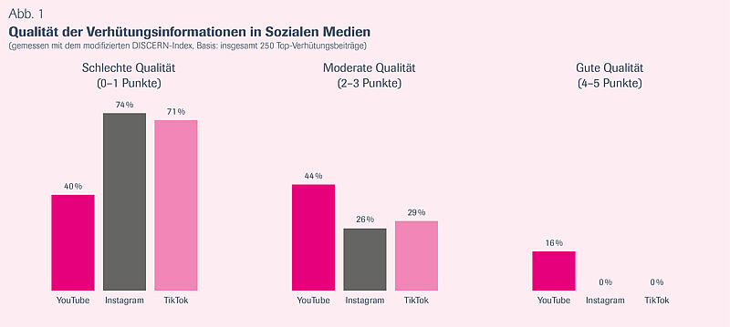 Abbildung 1 zeigt in Form eines gruppierten Säulendiagramms die prozentuale Verteilung schlechter, moderater und guter Qualität von Verhütungsinformationen auf YouTube, Instagram und TikTok.