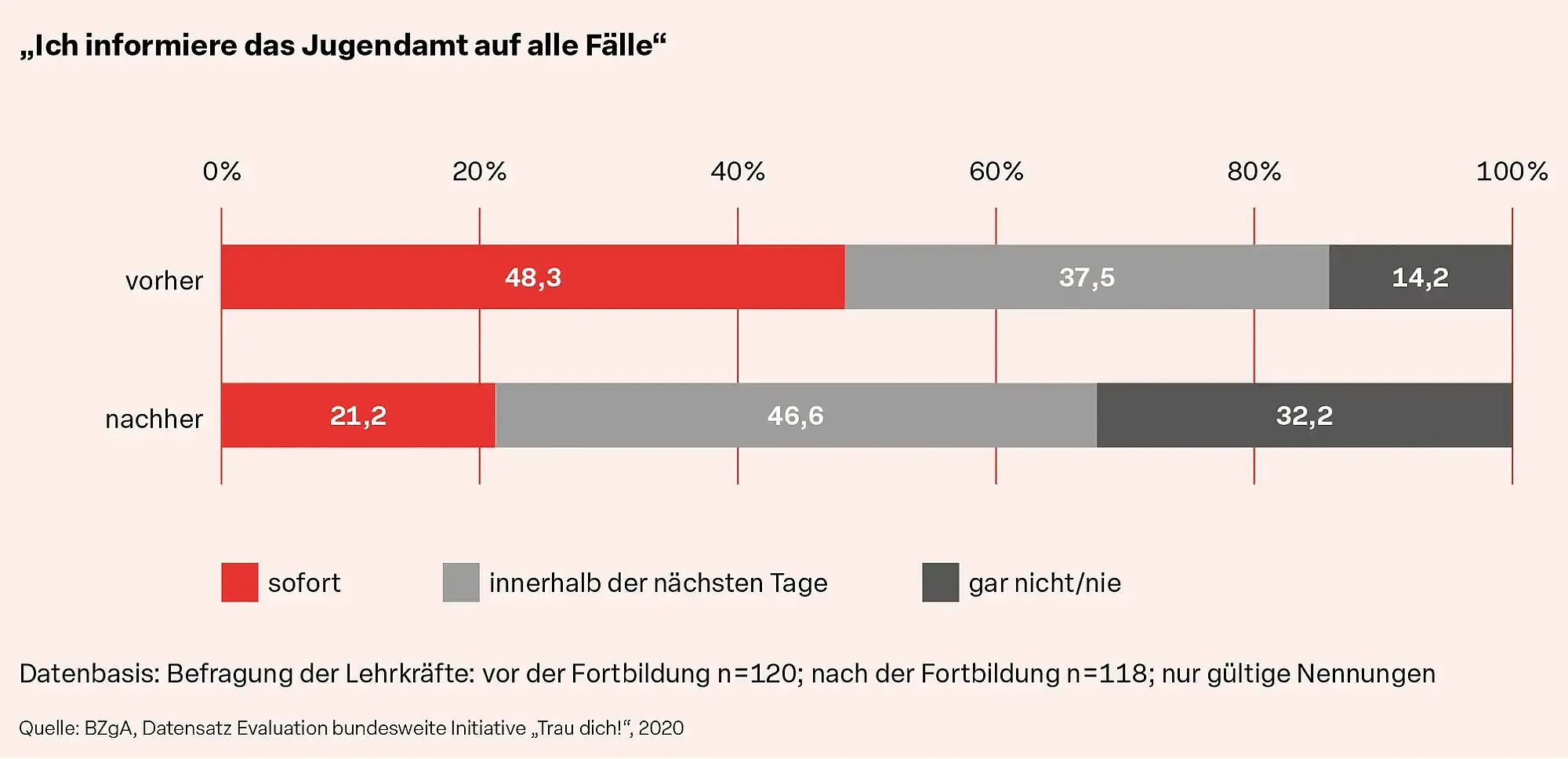 Abb. 6: „Ich informiere das Jugendamt auf alle Fälle“  Datenbasis: Befragung der Lehrkräfte: vor der Fortbildung n = 120; nach der Fortbildung n = 118; nur gültige Nennungen  Quelle: BZgA, Datensatz Evaluation bundesweite Initiative „Trau dich!“, 2020