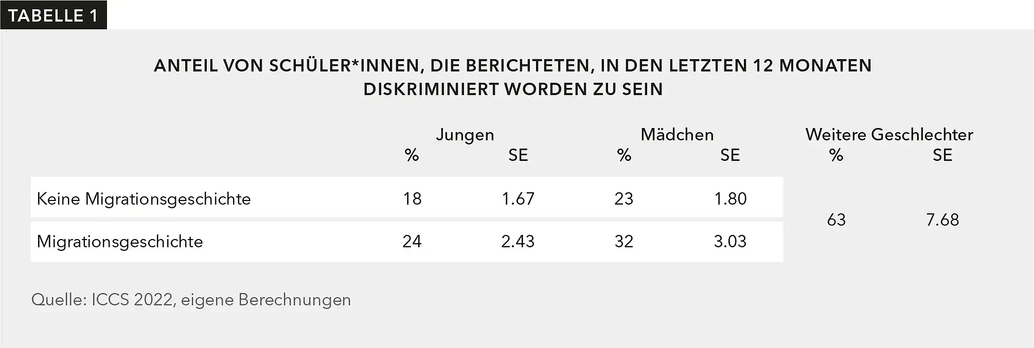 : Prozentzahl der Schüler*innen in den jeweiligen Subgruppen, die angegeben haben, in der Schule von Mitschüler*innen und/oder Lehrkräften diskriminiert worden zu sein.