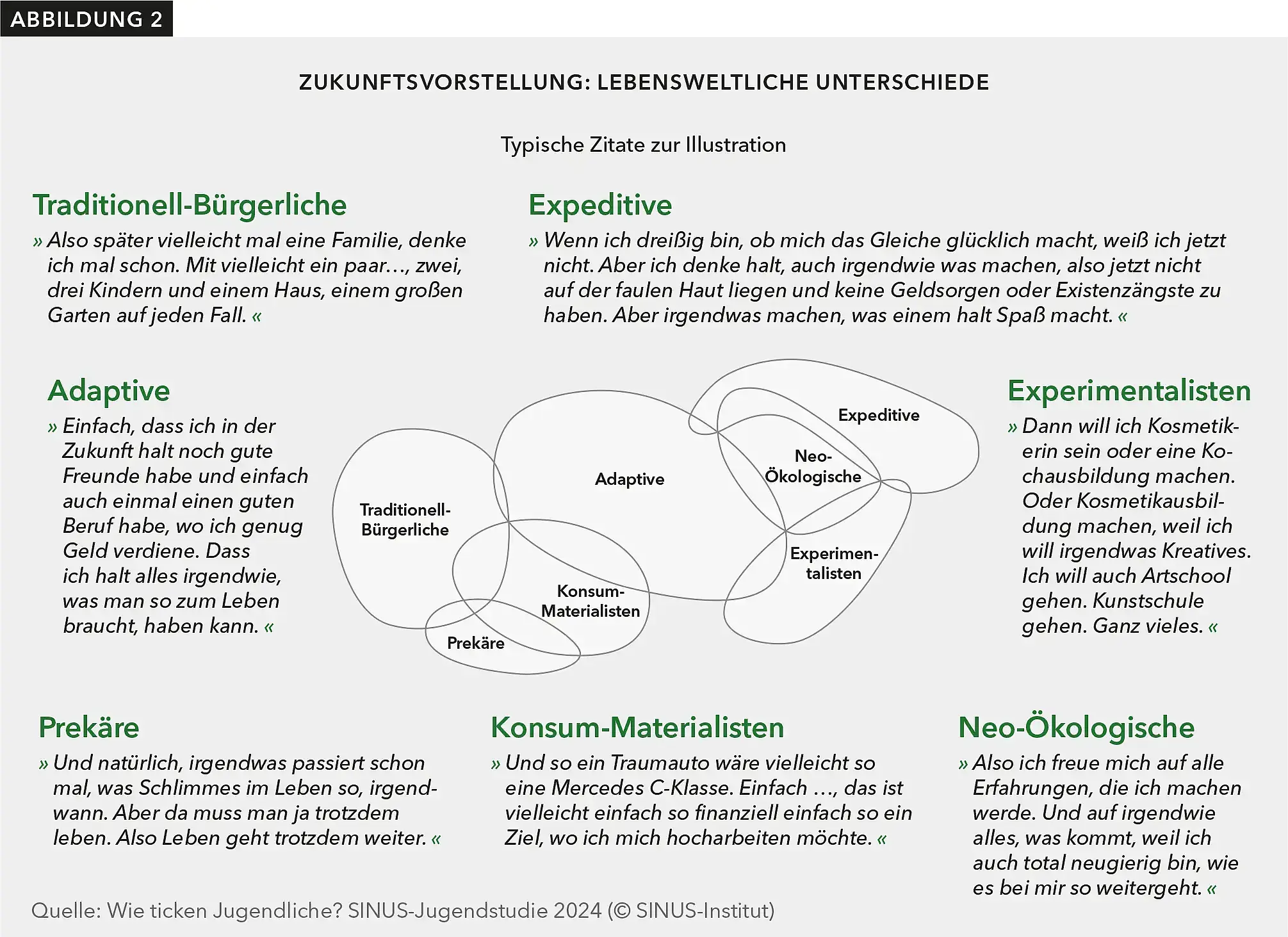 Anhand von charakteristischen Zitaten werden die Zukunftsvorstellungen der jeweiligen Milieus und deren lebensweltlichen Unterschiede deutlich.