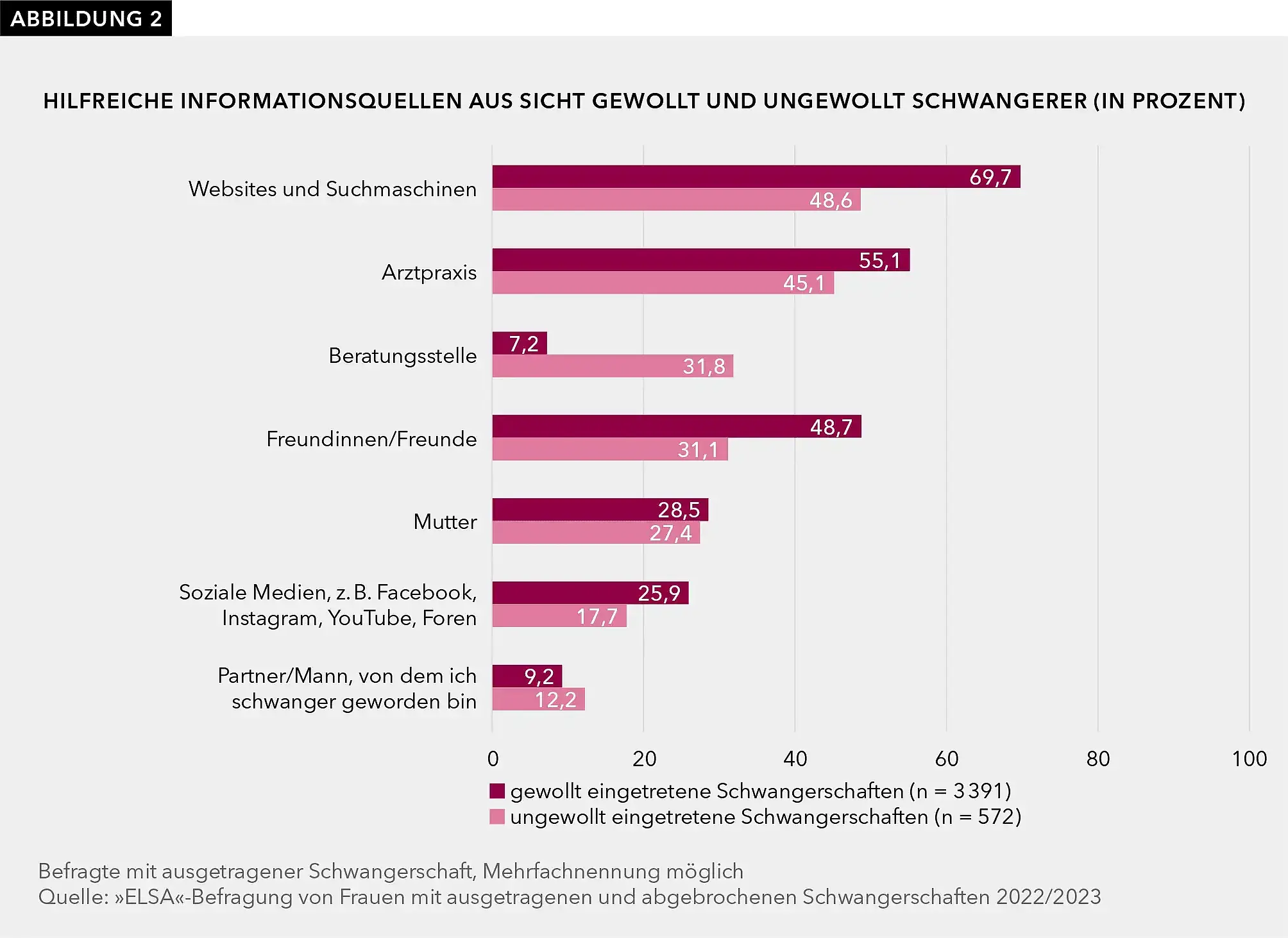 Hilfreiche Informationsquellen aus Sicht gewollt und ungewollt Schwangerer (in Prozent)  Abgebildet ist ein Balkendiagramm, das angibt, wo oder bei wem Frauen mit gewollt eingetretenen Schwangerschaften und Frauen mit ungewollt eingetretenen Schwangerschaften hilfreiche Informationen gefunden haben. „Webseiten und Suchmaschinen“ geben 69,7 % der Frauen mit gewollt eingetretenen und 48,6 % der Frauen mit ungewollt eingetretenen Schwangerschaften an. „Arztpraxis“ geben 55,1 % der Frauen mit gewollt eingetretenen und 45,1 % der Frauen mit ungewollt eingetretenen Schwangerschaften an. „Beratungsstelle“ geben 7,2 % der Frauen mit gewollt eingetretenen und 31,8 % der Frauen mit ungewollt eingetretenen Schwangerschaften an. „Freundinnen / Freunde“ geben 48,7 % der Frauen mit gewollt eingetretenen und 31,1 % der Frauen mit ungewollt eingetretenen Schwangerschaften an. „Mutter“ geben 28,5 % der Frauen mit gewollt eingetretenen und 27,4 % der Frauen mit ungewollt eingetretenen Schwangerschaften an. „soziale Medien, zum Beispiel Facebook, Instagram, YouTube, Foren“ geben 25,9 % der Frauen mit gewollt eingetretenen und 17,7 % der Frauen mit ungewollt eingetretenen Schwangerschaften an. „Partner / Mann, von dem ich schwanger geworden bin“ geben 9,2 % der Frauen mit gewollt eingetretenen und 12,2 % der Frauen mit ungewollt eingetretenen Schwangerschaften an. Geantwortet haben n = 3.391 Befragte mit gewollt eingetretener Schwangerschaft und n = 572 Befragte mit ungewollt eingetretener Schwangerschaft. Es sind Mehrfachnennungen möglich. Quelle: ELSA-Befragung von Frauen mit ausgetragenen und abgebrochenen Schwangerschaften 2022/2023