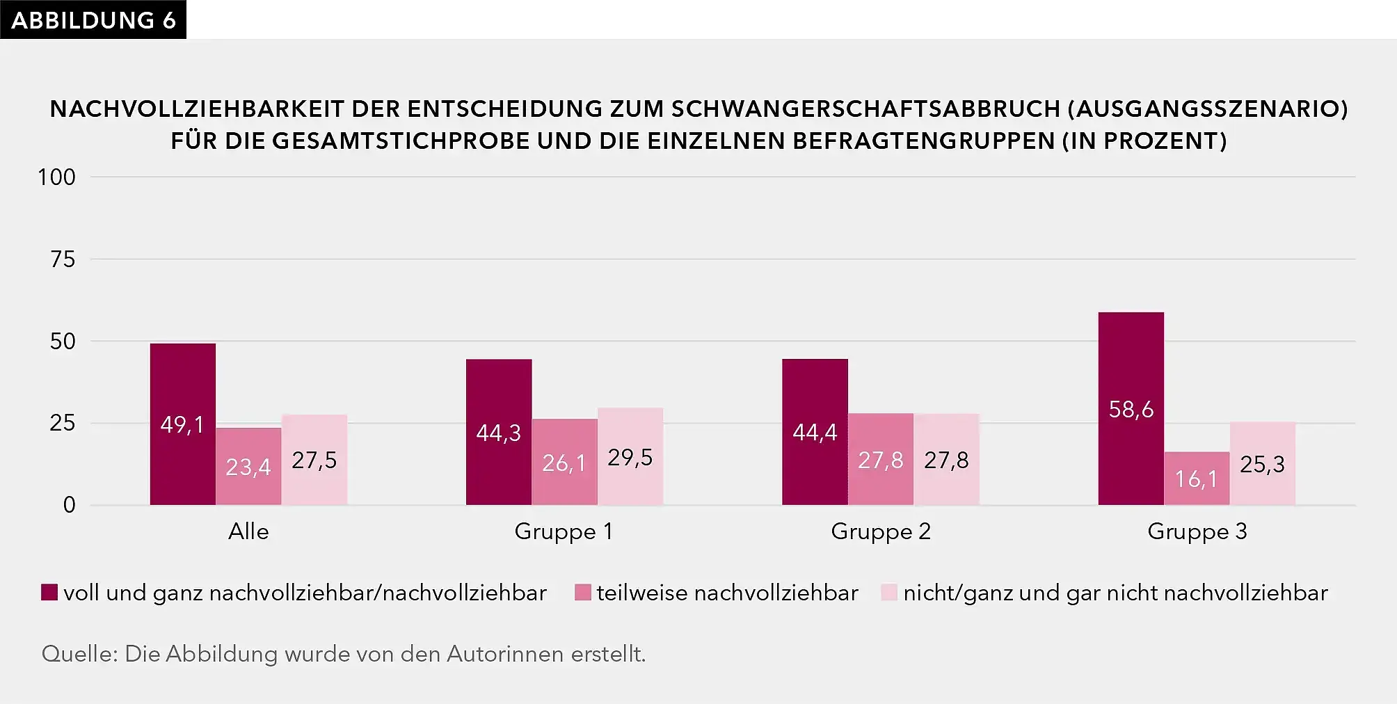 Abbildung 6 zeigt die Nachvollziehbarkeit von Eva Schmidts Entscheidung im Ausgangsszenario. In der Gesamtstichprobe finden 49,1 % der Befragten Eva Schmidts Entscheidung nachvollziehbar oder voll und ganz nachvollziehbar. 23,4 % finden sie teilweise nachvollziehbar, während 27,5% sie nicht oder ganz und gar nicht nachvollziehbar finden. In Gruppe 1 finden 44,3 % der Befragten Eva Schmidts Entscheidung nachvollziehbar oder voll und ganz nachvollziehbar. 26,1 % finden sie teilweise nachvollziehbar, während 29,5% sie nicht oder ganz und gar nicht nachvollziehbar finden. In Gruppe 2 finden 44,4 % der Befragten Eva Schmidts Entscheidung nachvollziehbar oder voll und ganz nachvollziehbar. 27,8 % finden sie teilweise nachvollziehbar, während weitere 27,8 % sie nicht oder ganz und gar nicht nachvollziehbar finden. In Gruppe 3 finden 58,6 % der Befragten Eva Schmidts Entscheidung nachvollziehbar oder voll und ganz nachvollziehbar. 16,1 % finden sie teilweise nachvollziehbar, während 25,3% sie nicht oder ganz und gar nicht nachvollziehbar finden.