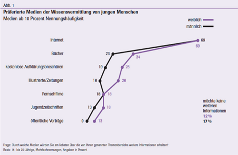 Abbildung 1 Präferierte Medien der Wissensvermittlung von jungen Menschen
