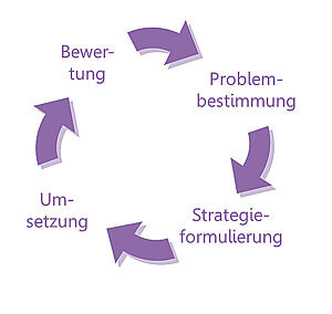 Abbildung 1 Public Health Action Cycle (PHAC)