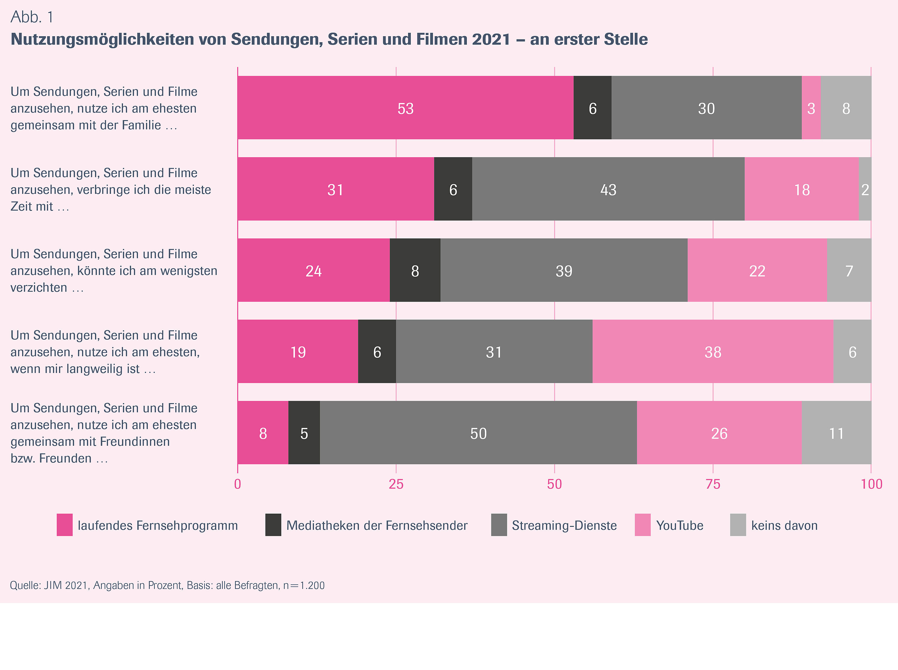 Abbildung 1 zeigt in Form eines gestapelten Balkendiagramms verschiedene Nutzungsmöglichkeiten von Sendungen, Serien und Filmen und jeweils den Anteil an Jugendlichen, die diese im laufenden Fernsehprogramm, in der Mediathek der Fernsehsender, bei Streamingdiensten, bei YouTube oder bei keinem davon sehen. Um Sendungen, Serien und Filme gemeinsam mit der Familie anzusehen, nutzen 53% am ehesten das laufende Fernsehprogramm, 6% die Mediatheken der Fernsehsender, 30% Streamingdienste, 3% YouTube und 8% keins davon. 31% verbringen die meiste Zeit mit dem laufenden Fernsehprogramm, 6% mit Mediatheken, 43 %mit Streamingdiensten, 18% mit YouTube und 2 % mit keinem davon. 24% könnten am wenigsten auf das laufende Fernsehprogramm verzichten, um Sendungen, Serien und Filme anzusehen, 8% auf Mediatheken der Fernsehsender, 39% auf Streamingdienste, 22% auf YouTube und 7% auf keins davon. 19% schauen am ehesten das laufende Fernsehprogramm, wenn ihnen langweilig ist, 6% Mediatheken der Fernsehsender, 31% Streamingdienste, 38% YouTube und 6% keins davon. 8% schauen sich Sendungen, Serien und Filme gemeinsam mit Freunden am ehesten im laufenden Fernsehprogramm an, 5% in den Mediatheken der Fernsehsender, 50% bei Streamingdiensten 26% bei YouTube und 11% bei keinem dieser Möglichkeiten. 