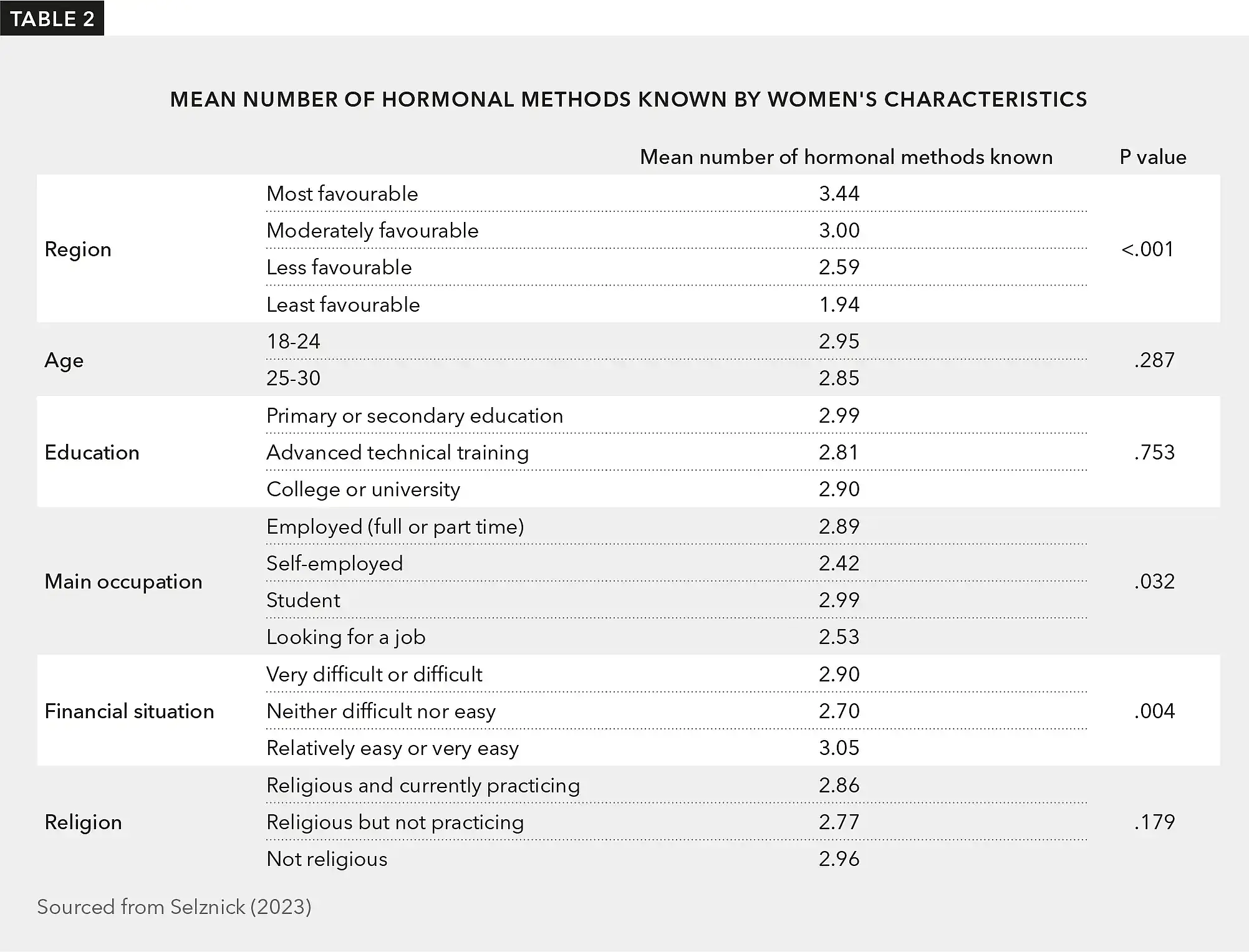 Table displaying the mean number of hormonal methods known across various socio-demographic variables.