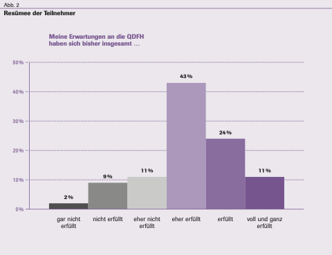 Abbildung 2 zeigt, dass sich für 78 % der Teilnehmenden an den Qualitätsdialogen Frühe Hilfen die Erwartungen erfüllt haben.