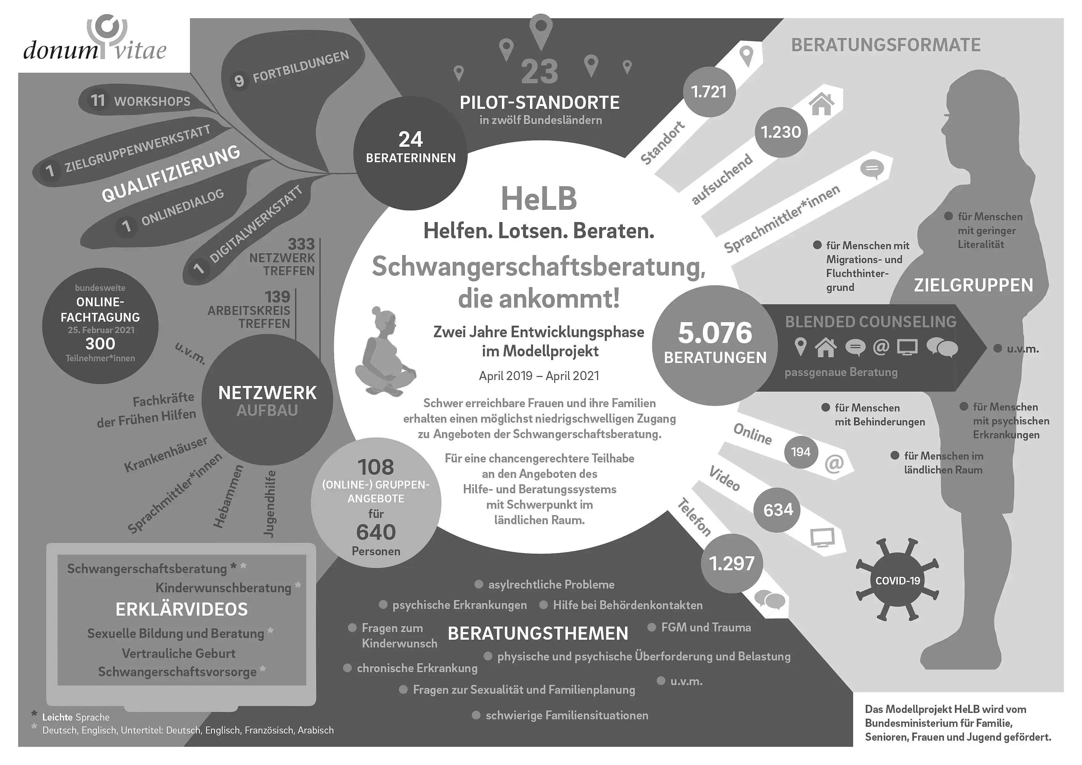 Die Infografik zeigt die Inhalte des HeLB-Projekts und was in der zweijährigen Entwicklungsphase geleistet wurde wie zum Beispiel 5076 Beratungen an 23 Projektstandorten in 12 Bundesländern.