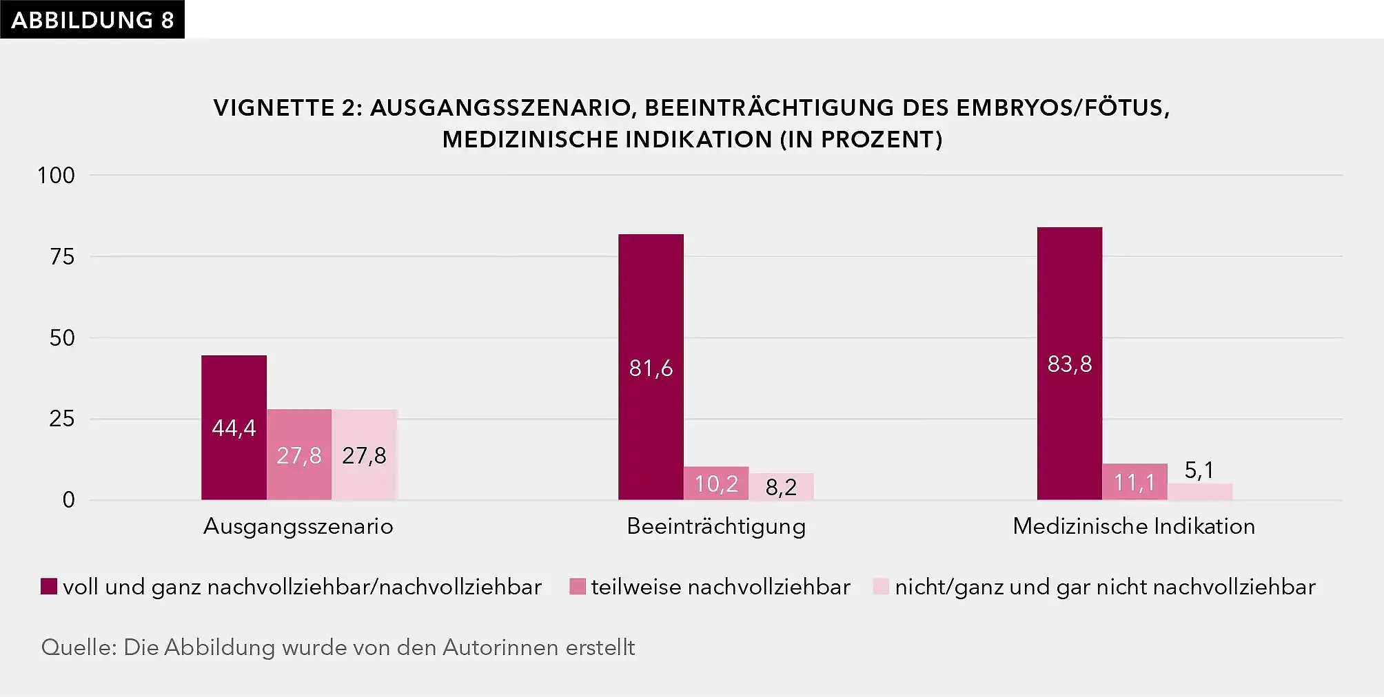 Abbildung 8 zeigt, wie sich die Nachvollziehbarkeit von Eva Schmidts Entscheidung über die drei Stufen von Vignette 2 entwickelt. Im Ausgangsszenario finden 44,4 % der Befragten Eva Schmidts Entscheidung nachvollziehbar oder voll und ganz nachvollziehbar. 27,8 % finden sie teilweise nachvollziehbar, während weitere 27,8 % sie nicht oder ganz und gar nicht nachvollziehbar finden. In der zweiten Stufe „Beeinträchtigung des Embryos/Fötus“ von Vignette 2 finden 81,6 % der Befragten Eva Schmidts Entscheidung nachvollziehbar oder voll und ganz nachvollziehbar. 10,2 % finden sie teilweise nachvollziehbar, während 8,2 % sie nicht oder ganz und gar nicht nachvollziehbar finden. In der dritten Stufe Medizinische Indikation“ finden 83,8 % der Befragten Eva Schmidts Entscheidung nachvollziehbar oder voll und ganz nachvollziehbar. 11,1 % finden sie teilweise nachvollziehbar, während 5,1 % sie nicht oder ganz und gar nicht nachvollziehbar finden.