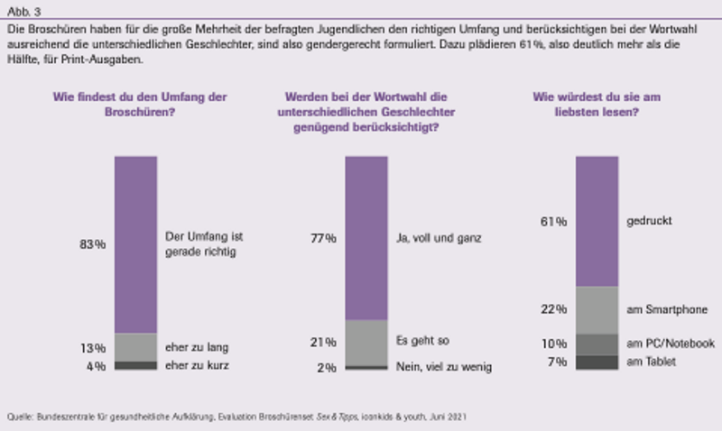 In Abbildung 3 bewerten die Jugendlichen den Umfang der Broschüren: 83 % sagen, der Umfang ist genau richtig. Gemäß der mittleren Säule sagen 77 %, dass die Geschlechter in der Wortwahl angemessen berücksichtigt werden. Die rechte Säule sagt aus, dass 61 % der Befragten Sex & Tipps am liebsten gedruckt lesen würden.
