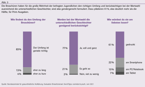 In Abbildung 3 bewerten die Jugendlichen den Umfang der Broschüren: 83 % sagen, der Umfang ist genau richtig. Gemäß der mittleren Säule sagen 77 %, dass die Geschlechter in der Wortwahl angemessen berücksichtigt werden. Die rechte Säule sagt aus, dass 61 % der Befragten Sex & Tipps am liebsten gedruckt lesen würden.