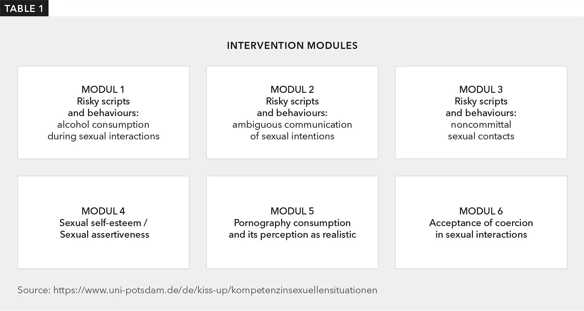 Table 1: Six modules deal with possible sexual interactions, information transfer and exercises for self-reflection.
