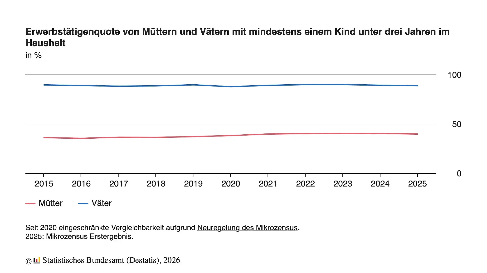 Die Grafik zeigt die Erwerbsquote von Müttern und Vätern mit mindestens einem Kind unter drei Jahren im Haushalt anhand eines Liniendiagramms. 