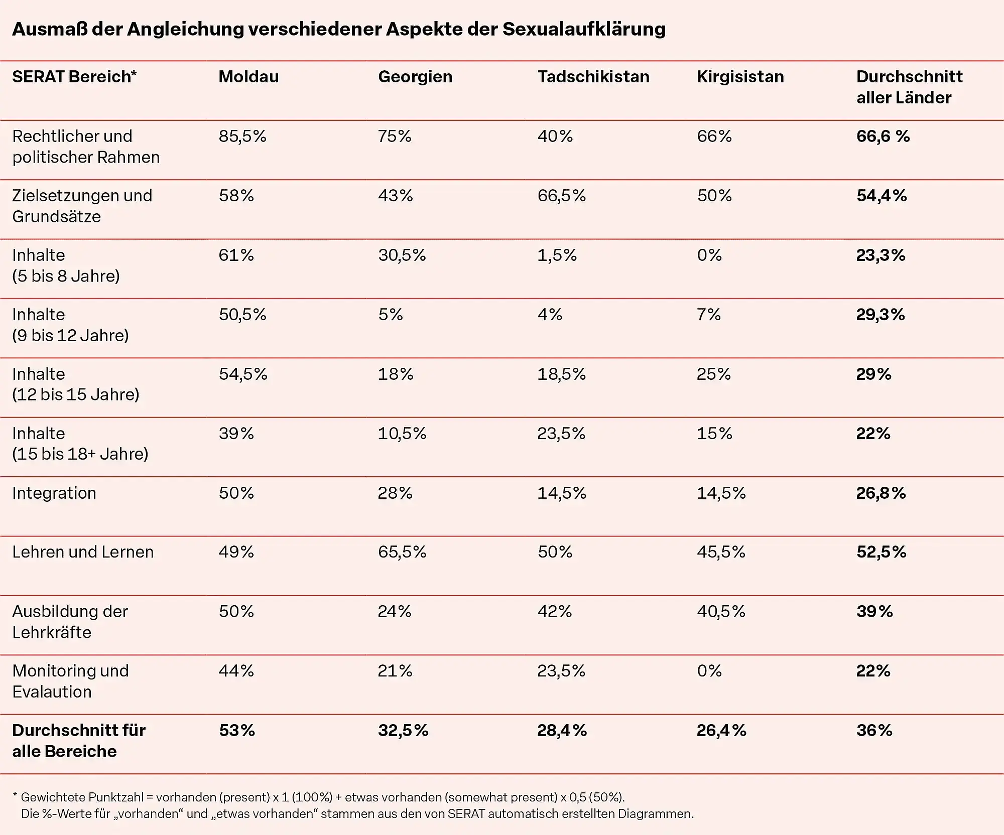Tab. 1: „Ausmaß der Angleichung verschiedener Aspekte der Sexualaufklaerung“