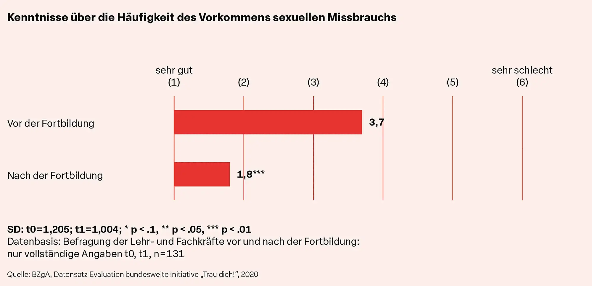 Abb. 2: Kenntnisse über die Häufigkeit des Vorkommens sexuellen Missbrauchs  SD: t0 = 1,205; t1 = 1,004; * p < .1, ** p < .05, *** p < .01 Datenbasis: Befragung der Lehr- und Fachkräfte vor und nach der Fortbildung:  nur vollständige Angaben t0, t1, n = 131  Quelle: BZgA, Datensatz Evaluation bundesweite Initiative „Trau dich!“, 2020