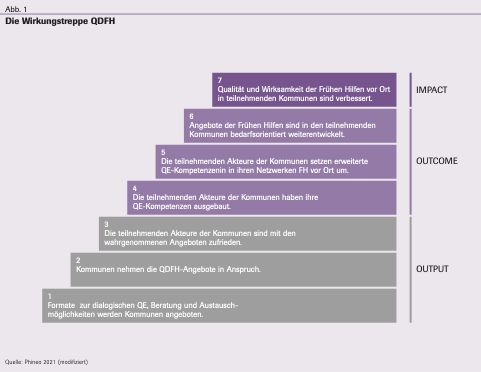 Abbildung 1 zeigt die Wirkungstreppe der Qualitätsdialoge Frühe Hilfen.