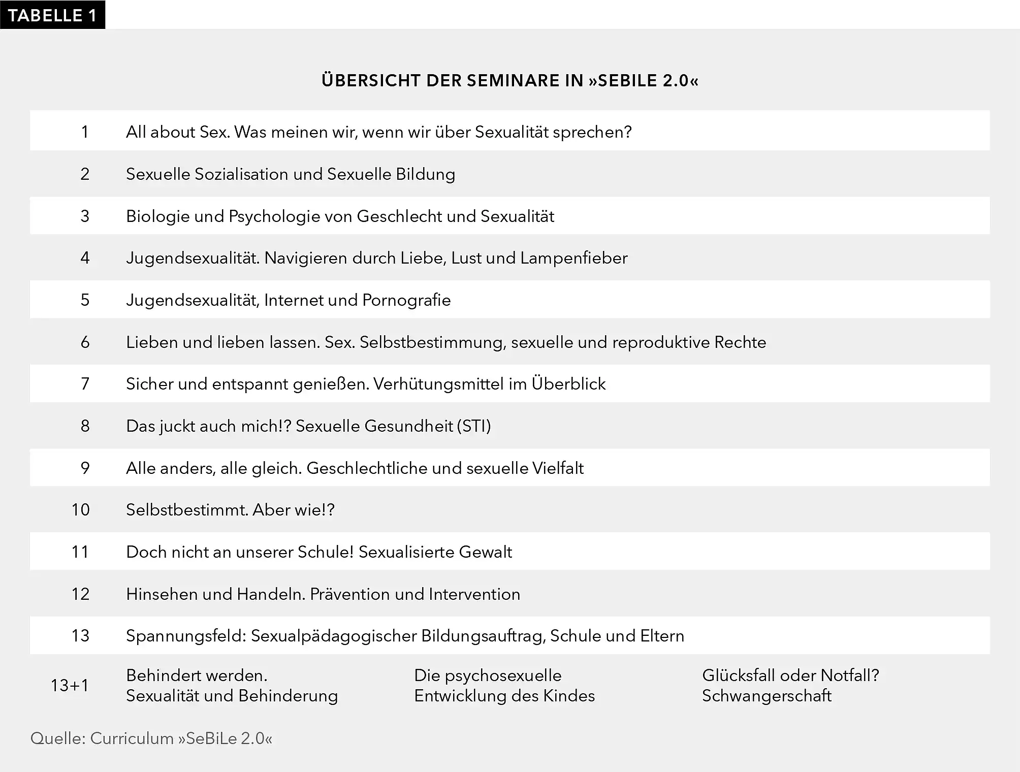 Tabelle 1: In dieser Tabelle werden alle Themen der „SeBiLe“-Seminare aufgelistet.