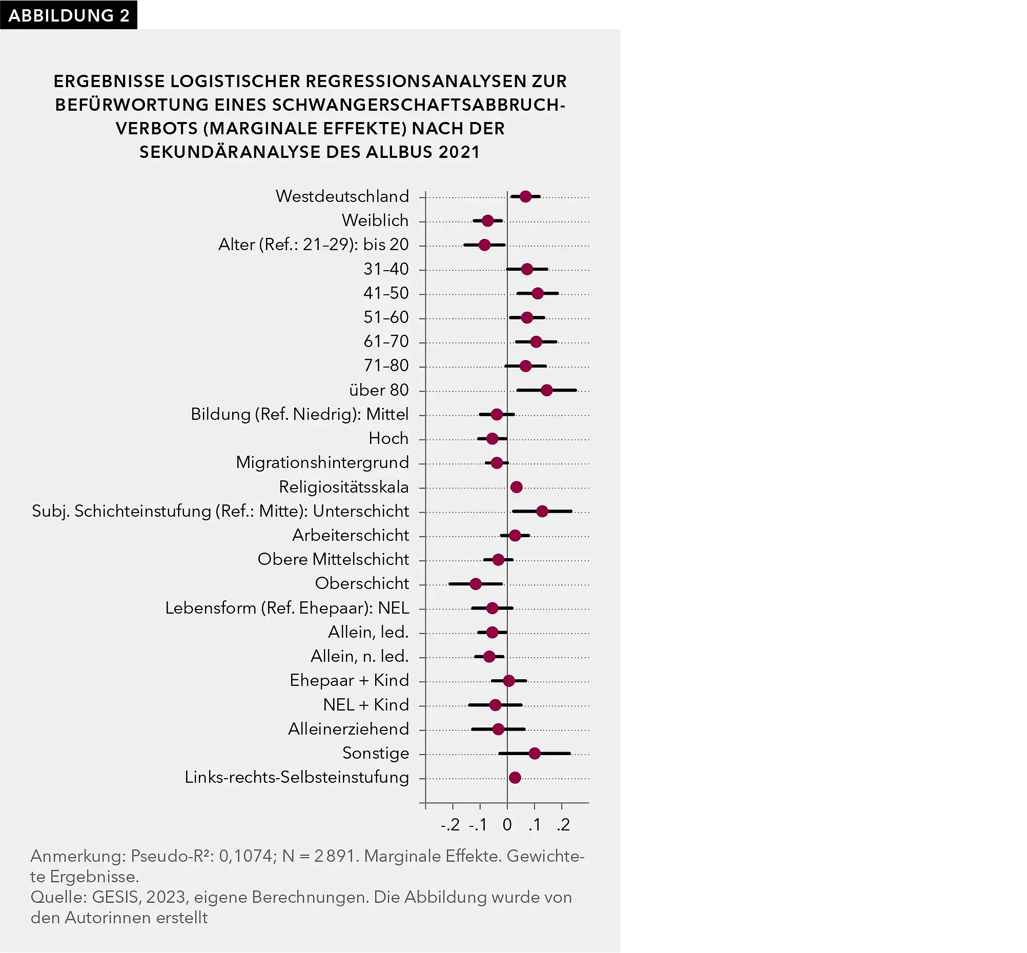 Abbildung 2 zeigt die zuvor dargestellten Ergebnisse der Regressionsanalyse visuell.