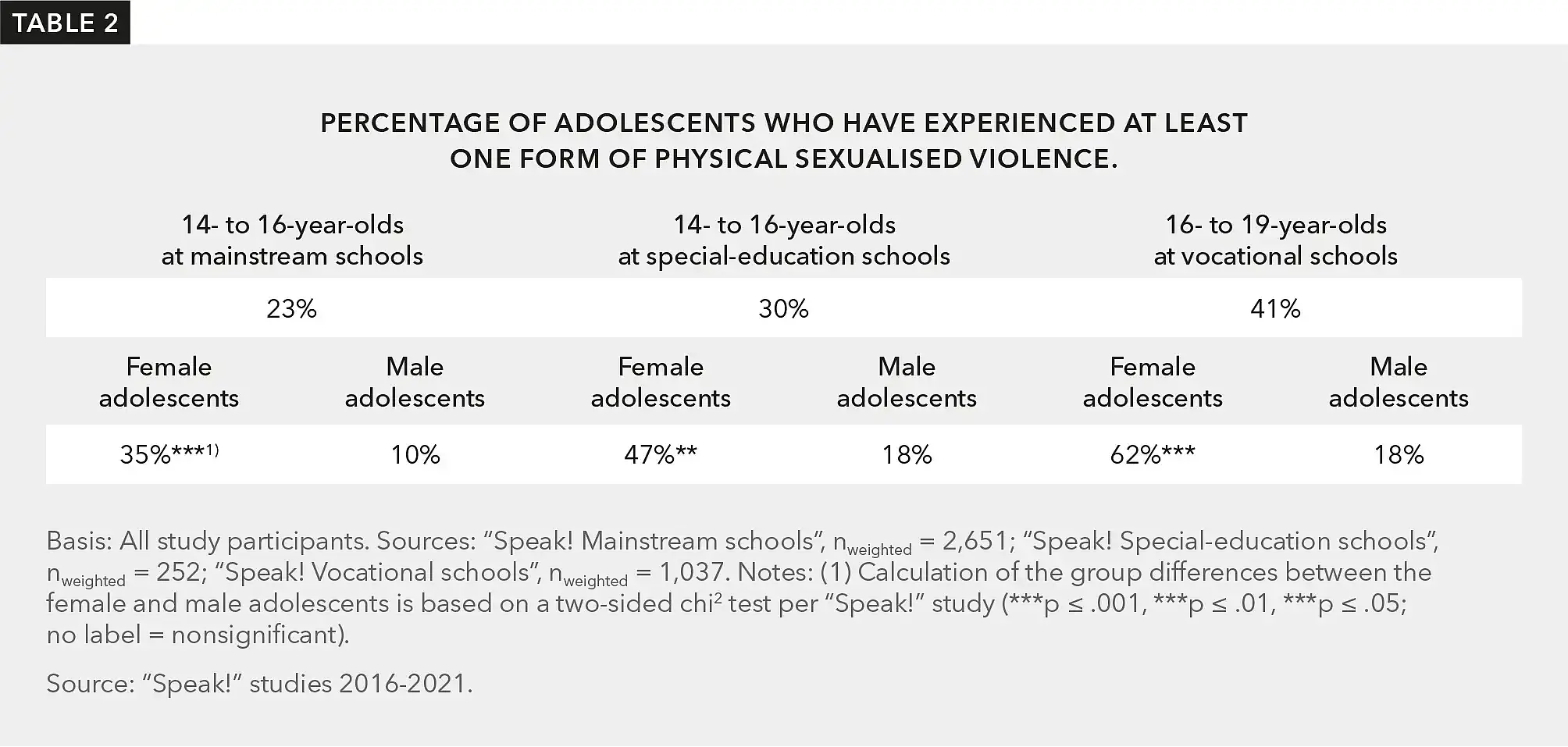 Table 2 shows how many 14- to 19-year-olds at mainstream schools, special schools and vocational schools have experienced physical sexualised violence.