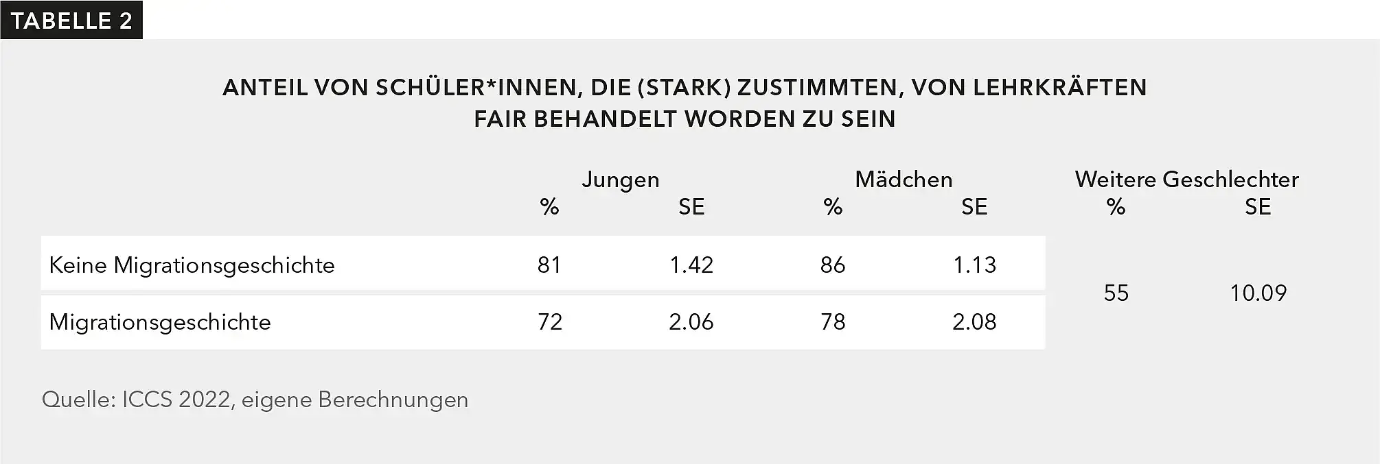 : Anteil von Schüler*innen, die (stark) zustimmten, von Lehrkräften fair behandelt worden zu sein. Mädchen erleben Lehrkräfte als etwas fairer als Jungen.