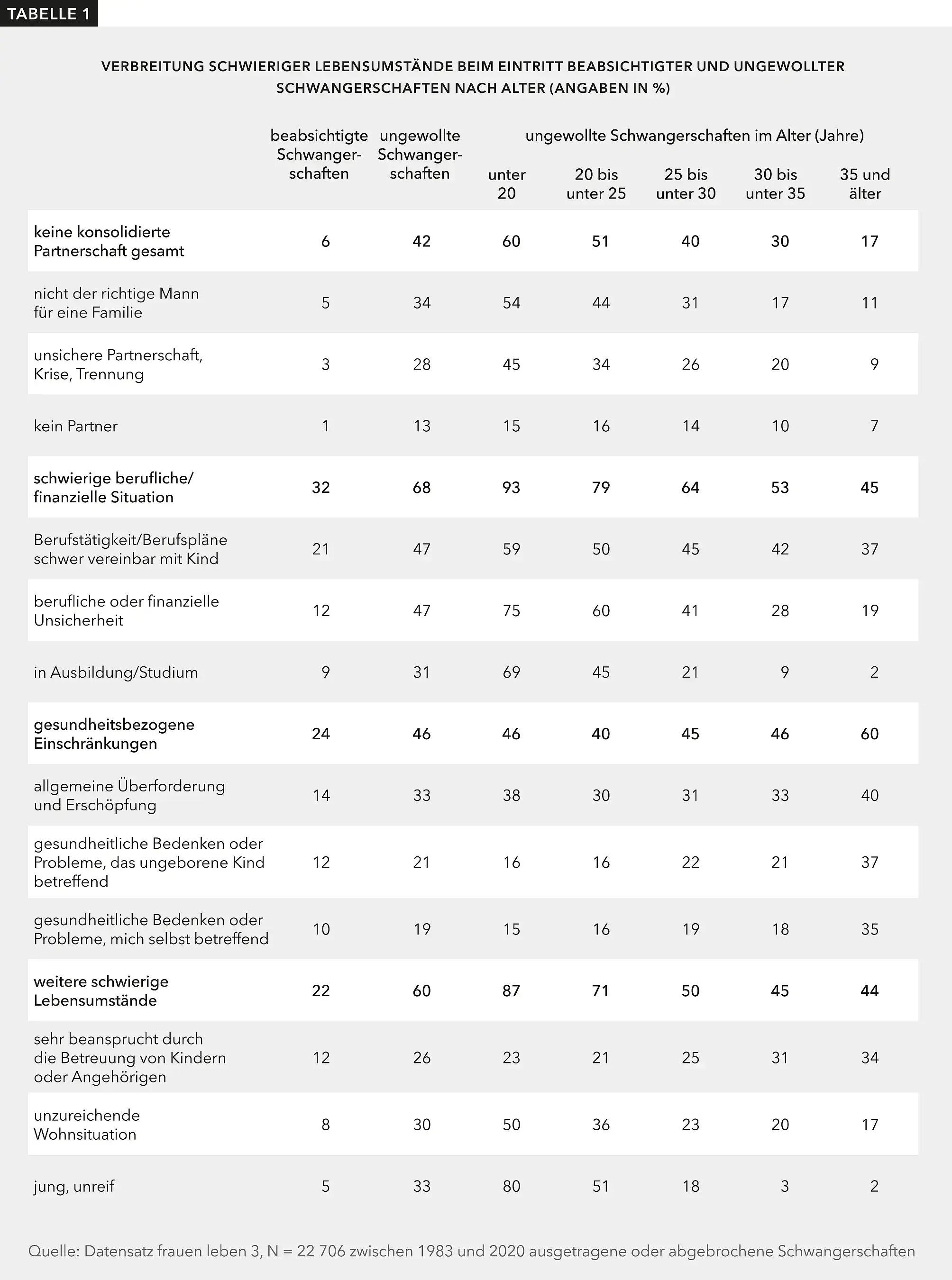 Tabelle 1 zeigt, dass ungewollt Schwangere deutlich häufiger in schwierigen Lebenssituationen sind als beabsichtigt schwanger gewordene Frauen. In der ersten und zweiten Tabellenspalte sind beabsichtigt und ungewollt schwanger gewordene Frauen einander gegenübergestellt. In den Zeilen der Tabelle sind 12 verschiedene schwierige Lebenssituationen aufgeführt, die zu vier Lebensbereichen zusammengefasst sind.  Der erste aufgeführte schwierige Lebensbereich bezieht sich auf das Fehlen einer konsolidierten Partnerschaft. Als zweiter Lebensbereich sind schwierige berufliche oder finanzielle Situationen dargestellt. Der dritte dargestellte Lebensbereich bezieht sich auf gesundheitsbezogene Einschränkungen. In einem vierten Bereich sind weitere schwierige Lebensumstände zusammengefasst.  Für die ungewollten Schwangerschaften ist in der Tabelle darüber hinaus die Häufigkeit schwieriger Lebensumstände nach dem Alter bei Eintritt der ungewollten Schwangerschaft dargestellt. Hier zeigt sich, dass ungewollt schwangere Frauen unter 25 Jahren zu über 50 % in keiner konsolidierten Partnerschaft und zu 80 % oder mehr in einer schwierigen beruflichen oder finanziellen Situation leben. Auch weitere sind Lebensumstände sind bei unter 25-jährigen ungewollt Schwangeren mit über 70 % sehr häufig. Bei älteren ungewollt Schwangeren sind dagegen gesundheitsbezogene Einschränkungen überdurchschnittlich häufig. 60 % der ungewollt Schwangeren ab 35 Jahren nennen gesundheitsbezogene Einschränkungen oder Bedenken. 