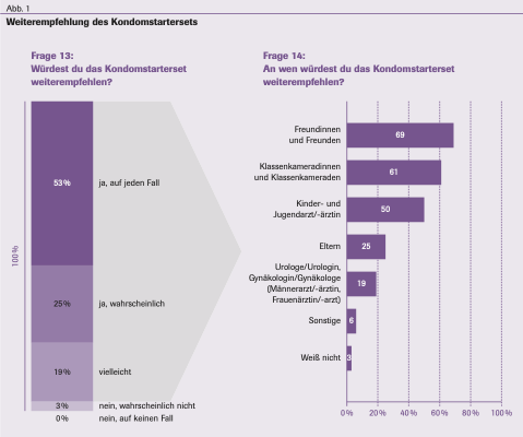 Abbildung 1 zeigt, dass 53 % der Befragten das Kondomstarterset auf jeden Fall weiterempfehlen würden und 25 % dies wahrscheinlich tun würden. Die rechte Spalte zeigt, dass es vor allem an Freundinnen/Freunde sowie Klassenkameradinnen und-kameraden empfohlen würde.