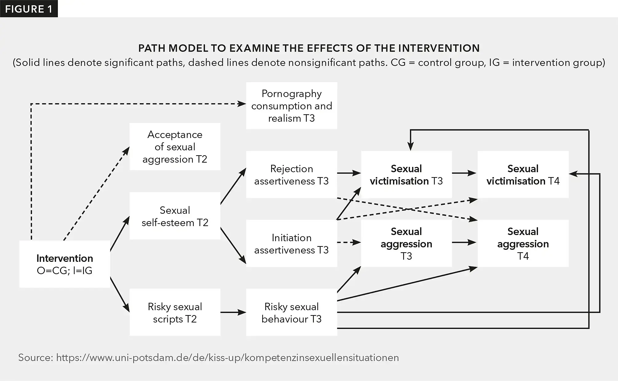 Figure 1 shows significant and non-significant effects of the intervention programmes.
