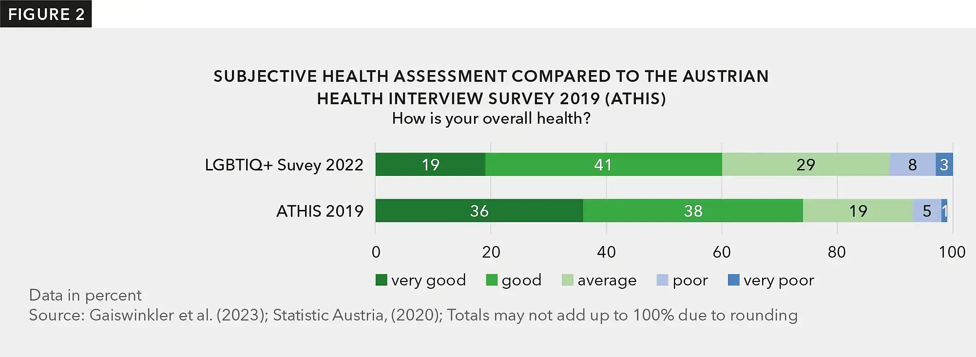 Bar chart displaying a comparison of subjective health assessment with the Austrian Health Interview Survey 2019.
