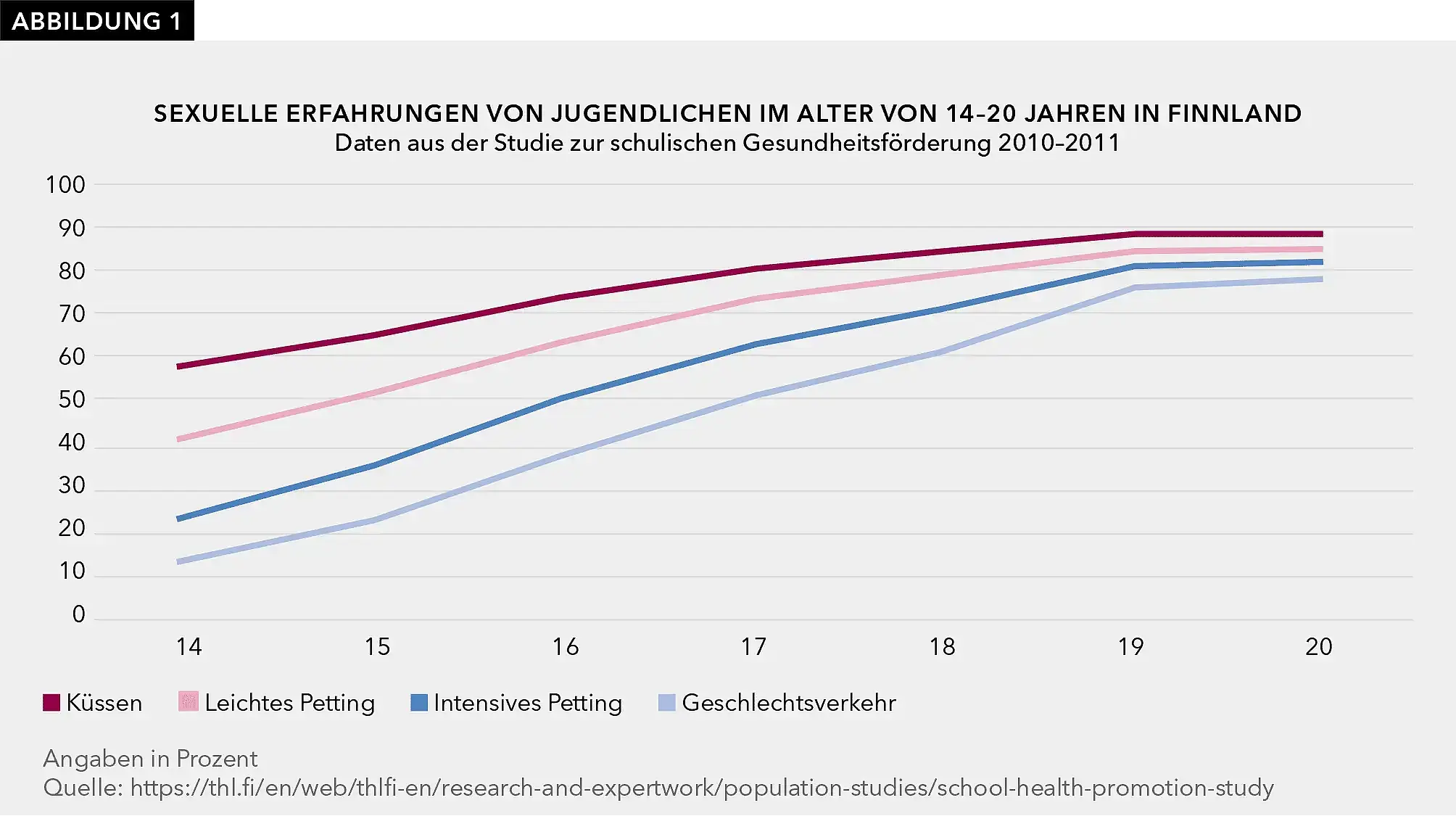 Abbildung 1 zeigt, wie sich im Zeitverlauf sexuelle Erfahrungen von 14- bis 20-Jähriger in Finnland entwickelt haben. Dargestellt werden das Küssen, leichtes und intensives Petting sowie Sexualverkehr. 