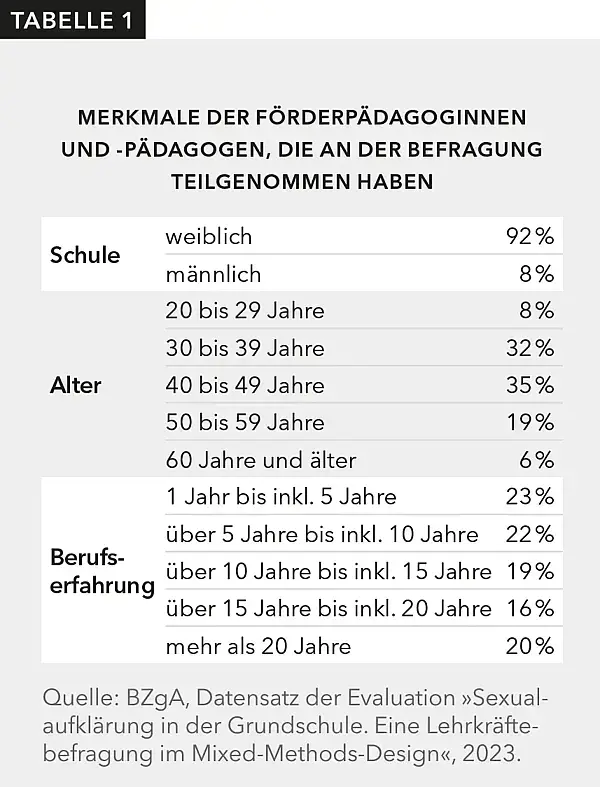Tabelle 1 gibt Auskunft über Geschlecht, Alter und Berufserfahrung der Förderpädagoginnen und  -pädagogen, die an der Befragung teilgenommen haben.