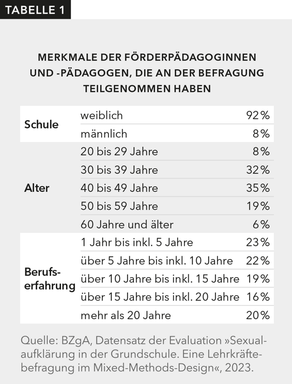 Tabelle 1 gibt Auskunft über Geschlecht, Alter und Berufserfahrung der Förderpädagoginnen und  -pädagogen, die an der Befragung teilgenommen haben.