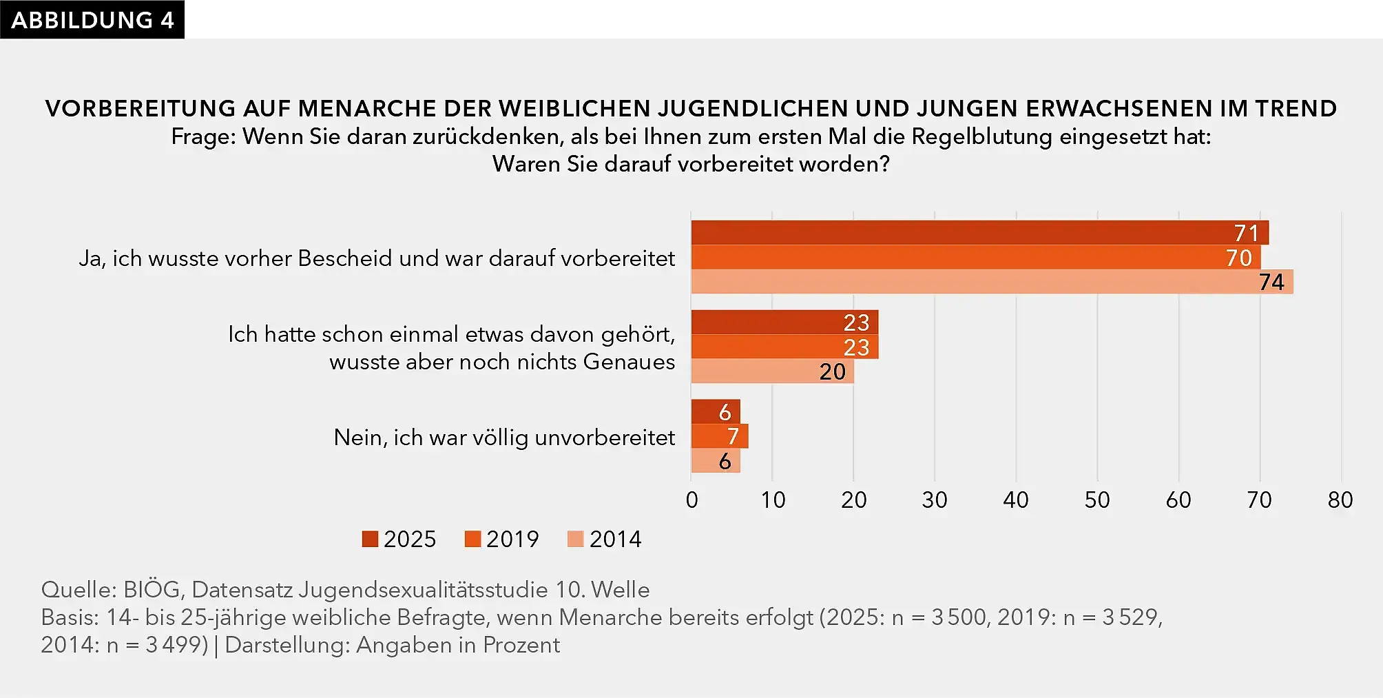 Abbildung 4 zeigt mittels eines gruppierten Balkendiagramms die prozentuale Auswertung der Antworten auf die Frage: Wenn Sie daran zurückdenken, als bei Ihnen zum ersten Mal die Regelblutung eingesetzt hat: Sind Sie darauf vorbereitet worden?  Unterschieden werden drei Antwortkategorien (ja, ich wusste vorher Bescheid und war darauf vorbereitet; hatte schon einmal etwas davon gehört, wusste aber noch nichts Genaues; nein, ich war völlig unvorbereitet) zu drei Erhebungszeitpunkten: 2025, 2019, 2014.