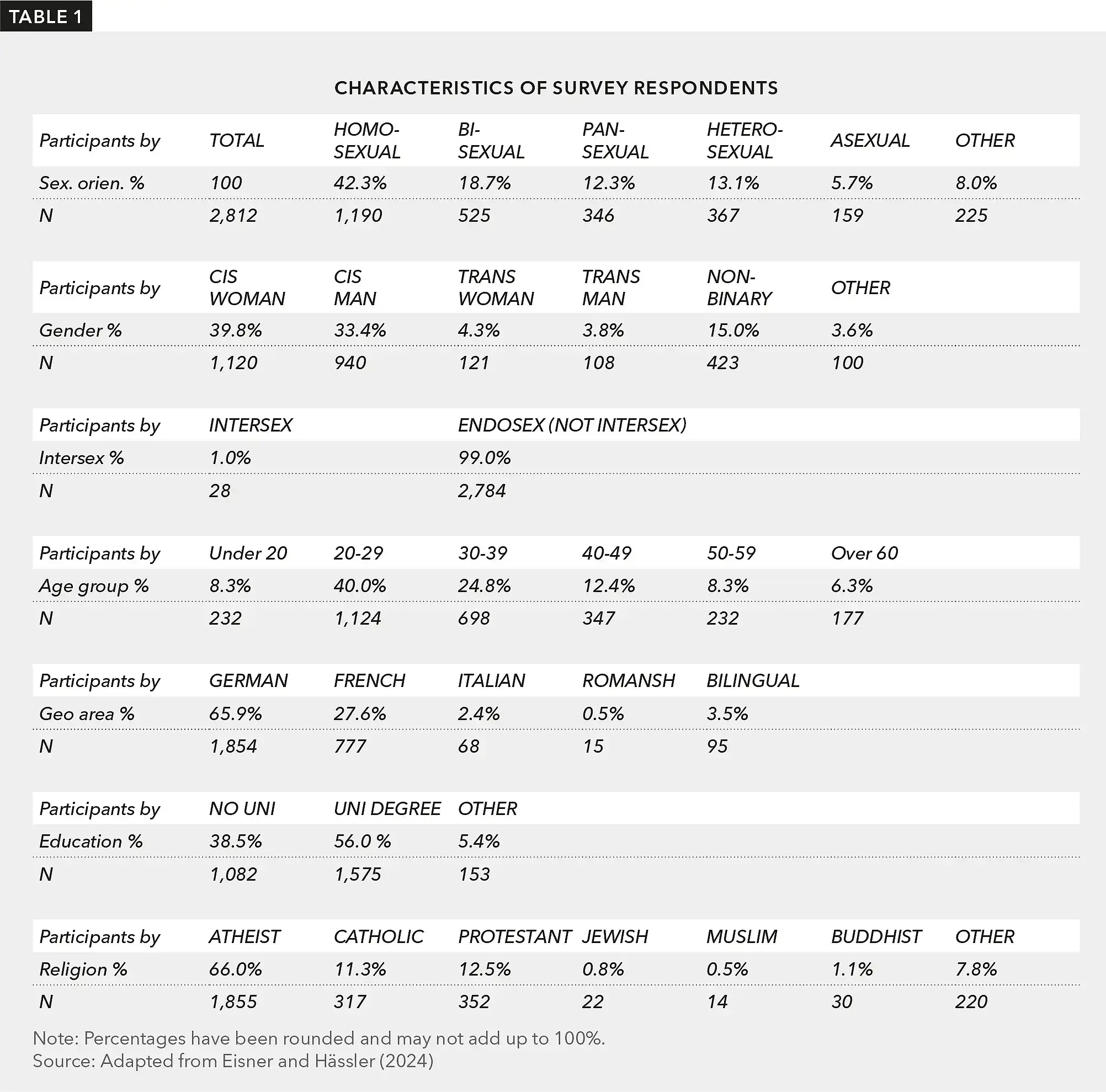Table showing demographic results from Swiss LGBTIQ+ Panel 2023 with responses categorized by sexual orientation, gender identity, intersex status, age group, geographical area, education, and religion.
