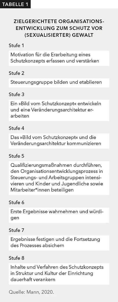 Das Modell zeigt eine zielgerichteten Organisationsentwicklung zum Schutz vor (sexualisierter) Gewalt in acht Stufen.