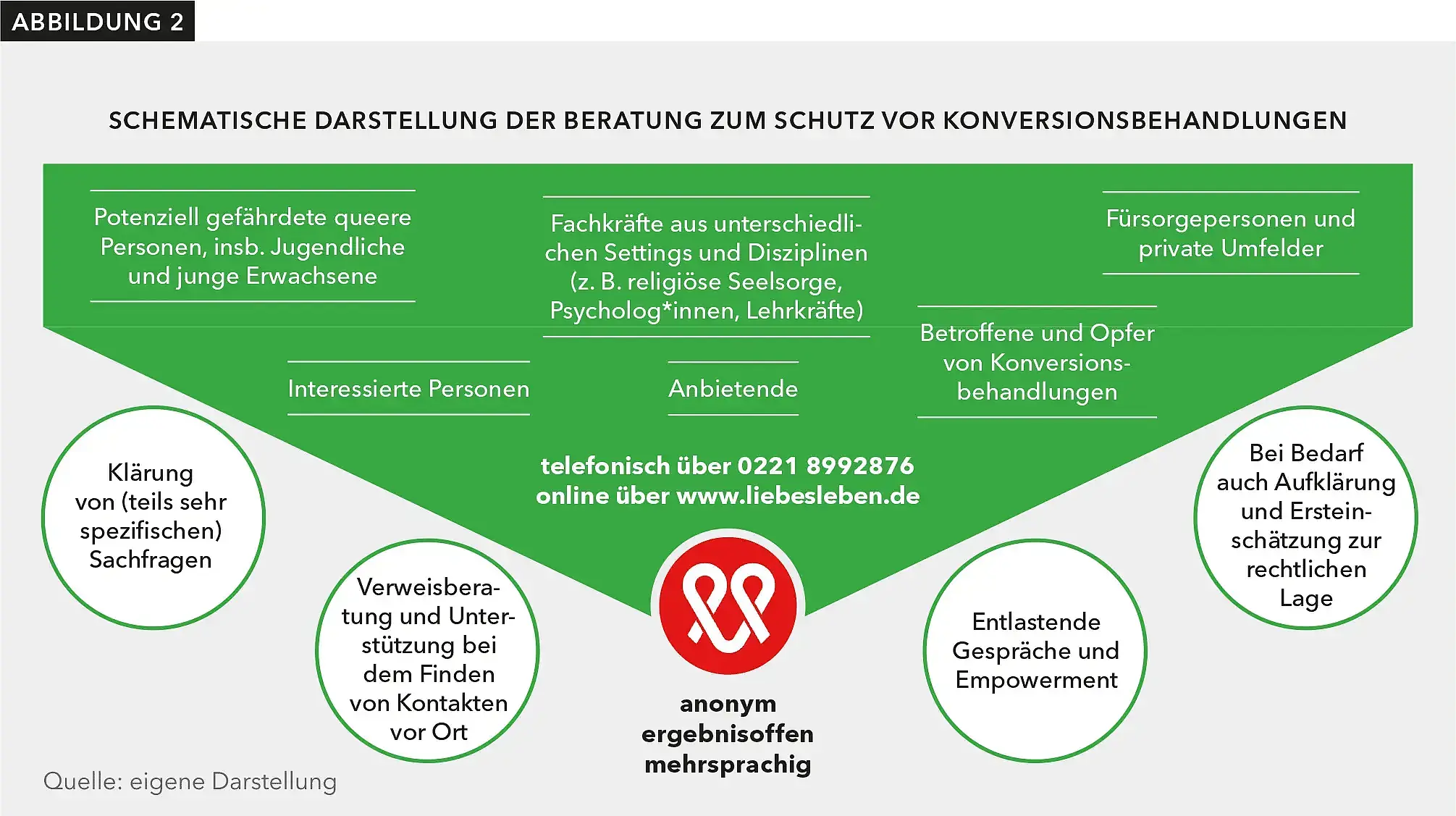 : Die Abbildung deutet einen Trichter an, der auf das LIEBESLEBEN-Logo zuläuft. Unter dem Logo sind in roter Schrift die Beratungsprinzipien anonym, ergebnisoffen und mehrsprachig genannt. Daneben steht in roter Schrift "telefonisch über 0221 8992 876" und "online über www.liebesleben.de". Oberhalb sind Illustrationen der verschiedenen Zielgruppen der Beratung abgebildet und beschriftet: "Betroffene und Opfer von Konversionsbehandlungen", "Potenziell gefährdete queere Personen, insbesondere Jugendliche und junge Erwachsene", "Fürsorgepersonen und private Umfelder", "Fachkräfte aus unterschiedlichen Settings und Disziplinen (z.B. religiöse Seelsorge, Psycholog*innen, Lehrkräfte)", "Interessierte Personen" sowie "Anbietende". Unterhalb sind die Beratungsaufgaben der LIEBESLEBEN-Beratung genannt: "Klärung von (teils sehr spezifischen) Sachfragen", "Verweisberatung und Unterstützung bei dem Finden von Kontakten vor Ort", "Entlastende Gespräche und Empowerment" sowie "Bei Bedarf auch Aufklärung und Ersteinschätzung zur rechtlichen Lage".