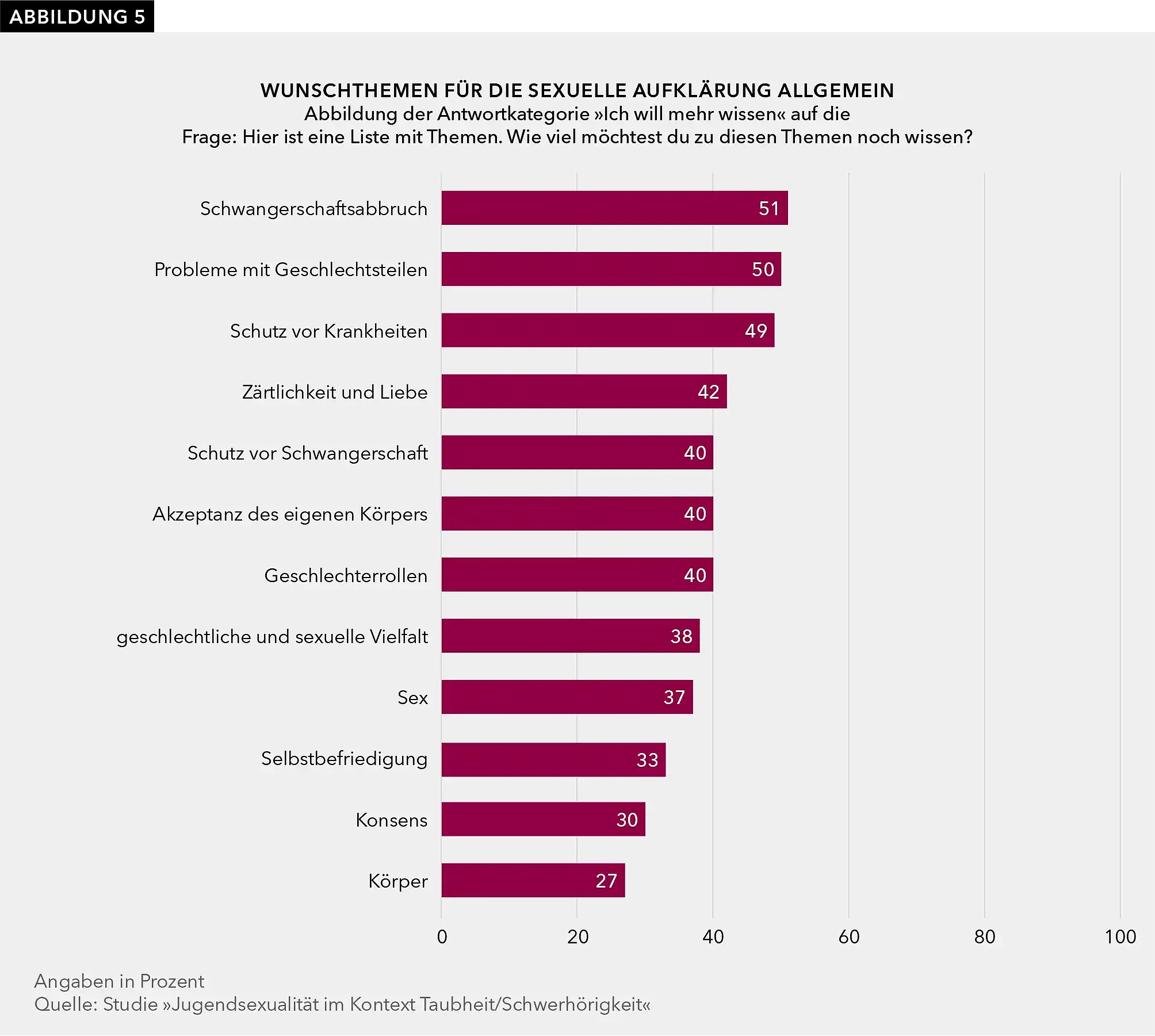 Abbildung 5 zeigt ein Balkendiagramm mit den Wunschthemen für die sexuelle Aufklärung allgemein. Abgebildet ist die Antwortkategorie ‚ich will mehr wissen‘ auf die Frage: ‚Hier ist eine Liste mit Themen. Wie viel möchtest du zu diesen Themen noch wissen?‘