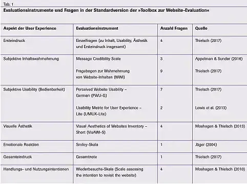 Tab. 1 Evaluationsinstrumente und Fragen in der Standardversion der "Toolbox zur Website-Evaluation"