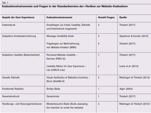 Tab. 1 Evaluationsinstrumente und Fragen in der Standardversion der "Toolbox zur Website-Evaluation"