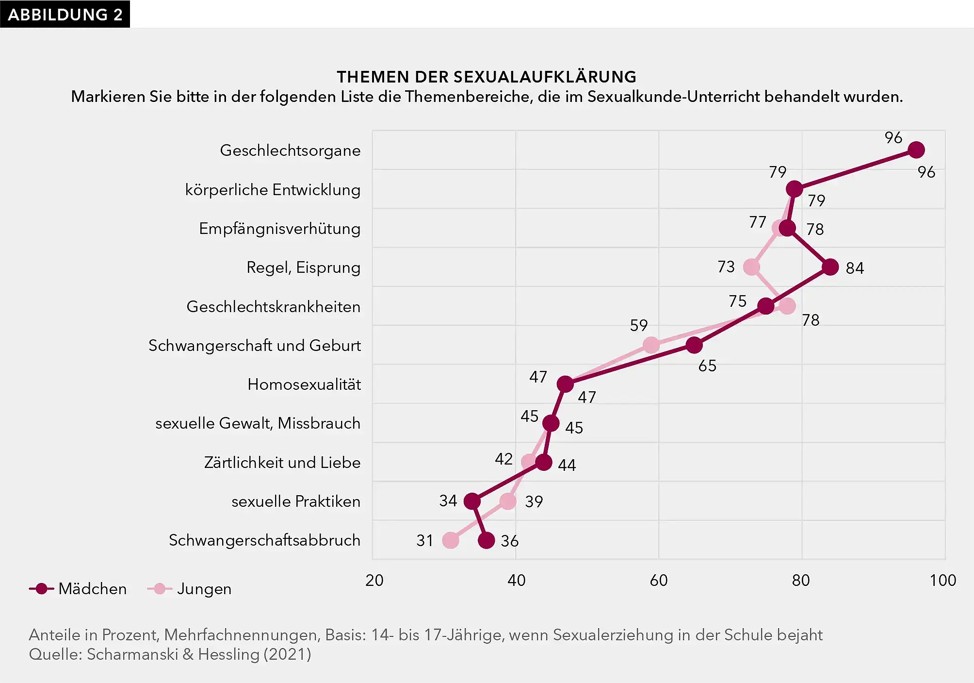 Abbildung 2 zeigt, welche Themen im Rahmen schulischer Sexualaufklärung behandelt wurden. Sie zeigt auch, dass der Anteil an Jugendlichen, die im Unterricht über sexualisierte Gewalt gesprochen haben, mit 41 bis 45 % gering ist.