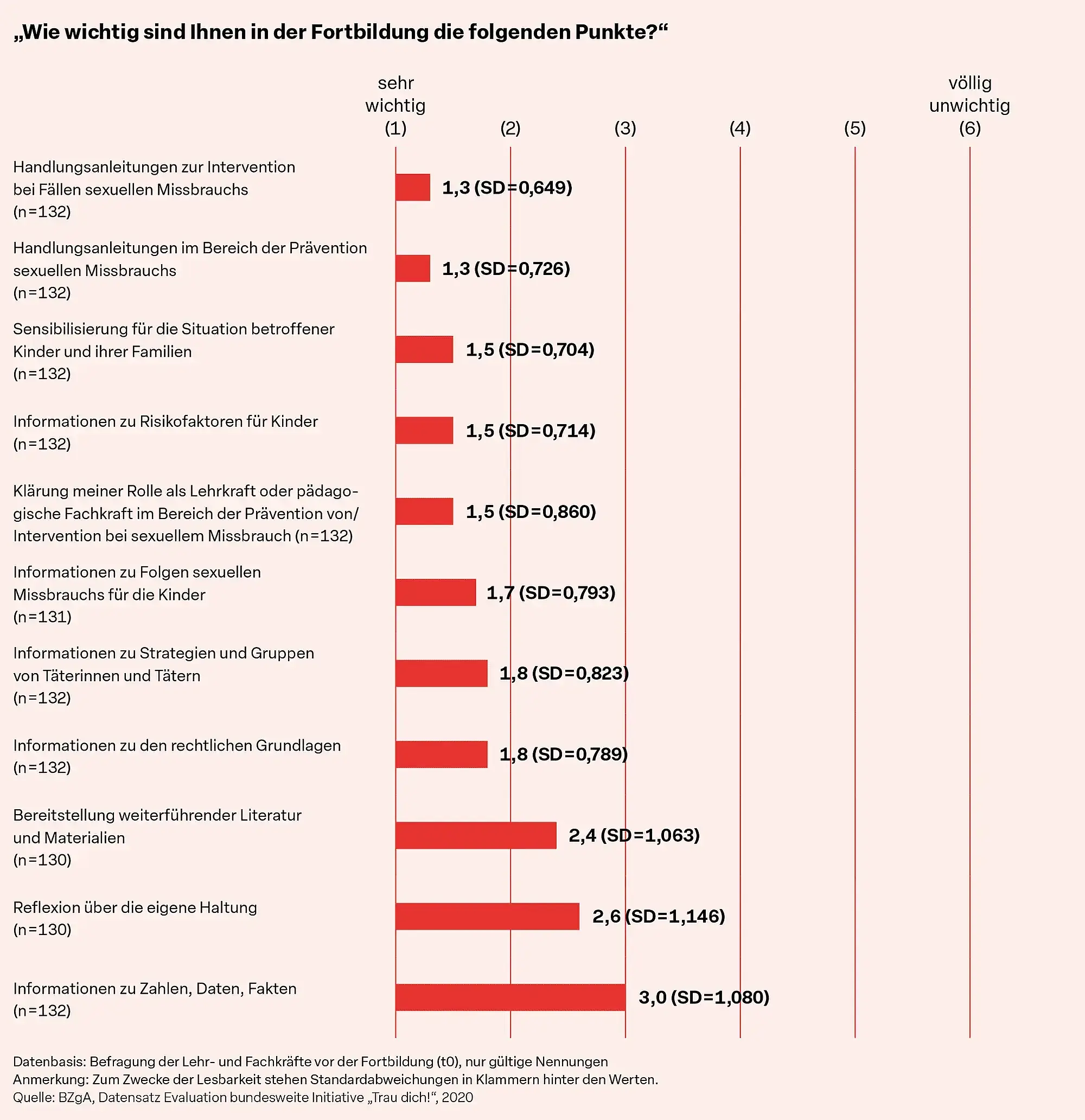 Abb. 1: „Wie wichtig sind Ihnen in der Fortbildung die folgenden Punkte?“ Datenbasis: Befragung der Lehr- und Fachkräfte vor der Fortbildung (t0), nur gültige Nennungen Anmerkung: Zum Zwecke der Lesbarkeit stehen Standardabweichungen in Klammern hinter den Werten. Quelle: BZgA, Datensatz Evaluation bundesweite Initiative „Trau dich!“, 2020