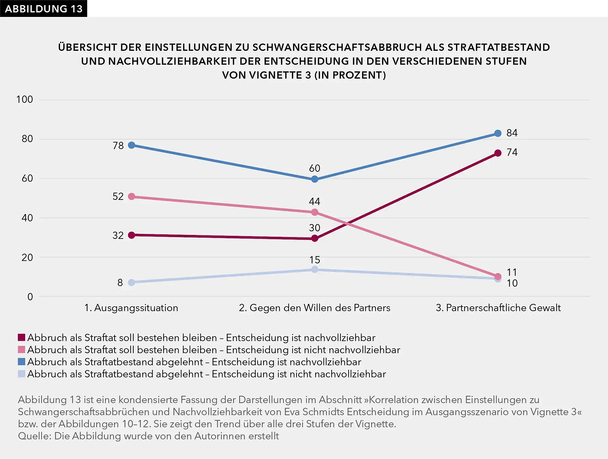 Abbildung 13 fasst die Abbildungen 10-12 visuell zusammen und zeigt den Trend über alle drei Stufen von Vignette 3 auf.