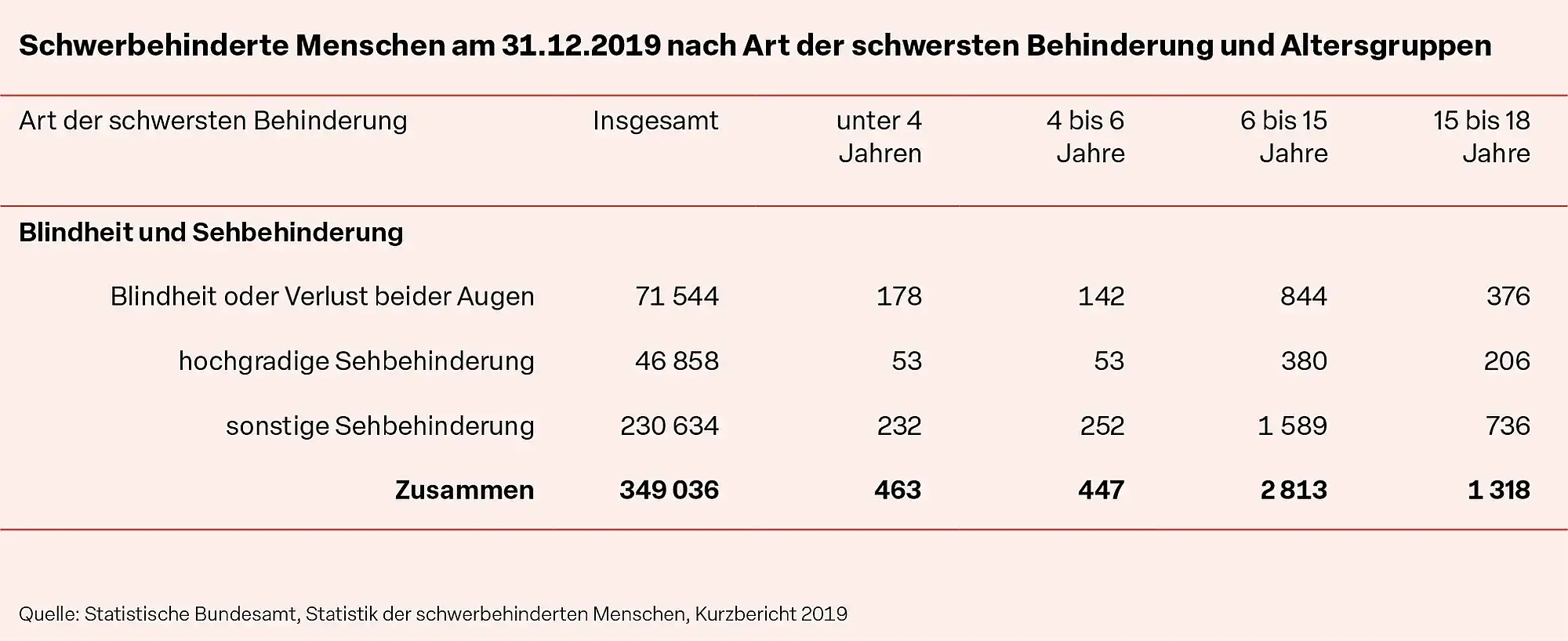 Tab. 1: „Schwerbehinderte Menschen am 31.12.2019 nach Art der schwersten Behinderung und Altersgruppen“