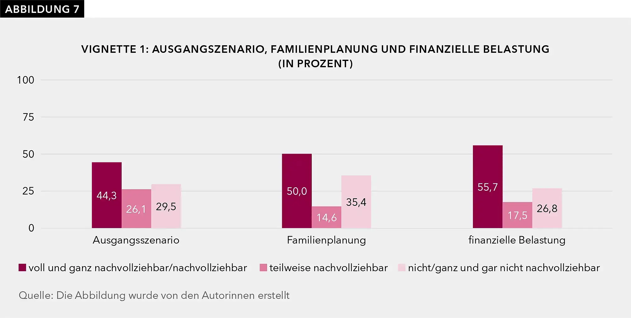 Abbildung 7 zeigt, wie sich die Nachvollziehbarkeit von Eva Schmidts Entscheidung über die drei Stufen von Vignette 1 entwickelt. Im Ausgangsszenario finden 44,3 % der Befragten Eva Schmidts Entscheidung nachvollziehbar oder voll und ganz nachvollziehbar. 26,1 % finden sie teilweise nachvollziehbar, während 29,5 % sie nicht oder ganz und gar nicht nachvollziehbar finden. In der zweiten Stufe „Familienplanung“ von Vignette 1 finden 50 % der Befragten Eva Schmidts Entscheidung nachvollziehbar oder voll und ganz nachvollziehbar. 14,6 % finden sie teilweise nachvollziehbar, während 35,4 % sie nicht oder ganz und gar nicht nachvollziehbar finden. In der dritten Stufe „Finanzielle Belastung“ finden 55,7 % der Befragten Eva Schmidts Entscheidung nachvollziehbar oder voll und ganz nachvollziehbar. 17,5 % finden sie teilweise nachvollziehbar, während 26,8 % sie nicht oder ganz und gar nicht nachvollziehbar finden.