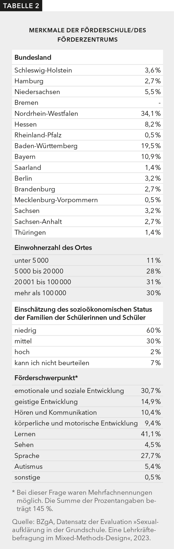 Tabelle 2 beschreibt die Merkmale der Förderschulen und Förderzentren: wo sie angesiedelt sind und welche Förderschwerpunkte sie haben.