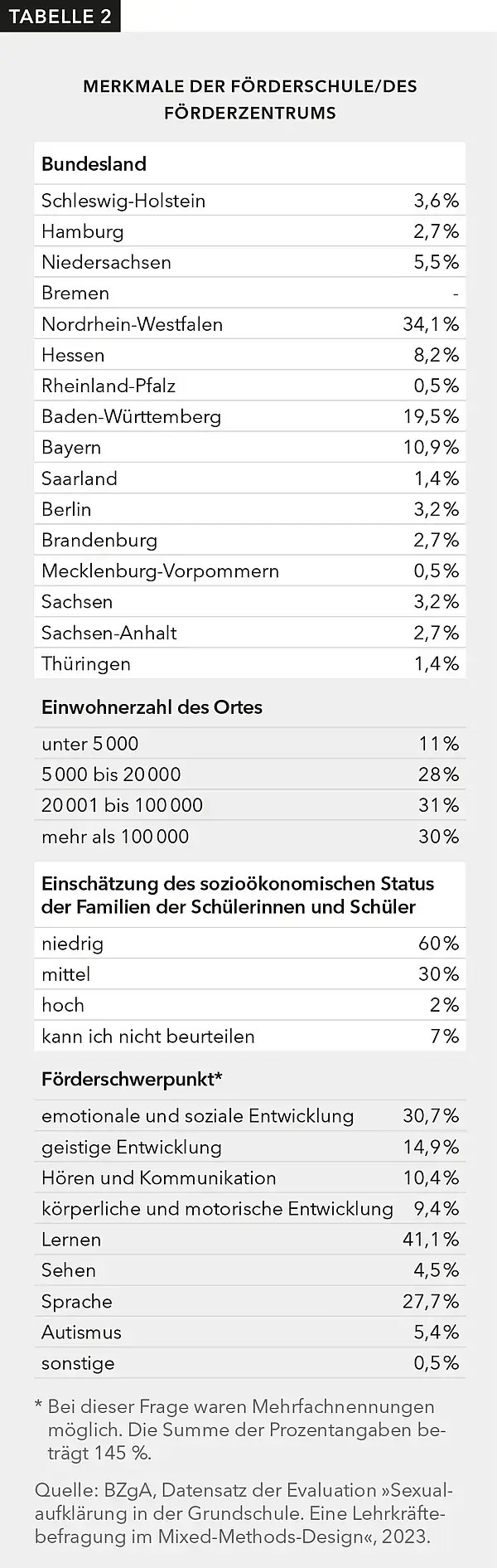 Tabelle 2 beschreibt die Merkmale der Förderschulen und Förderzentren: wo sie angesiedelt sind und welche Förderschwerpunkte sie haben.