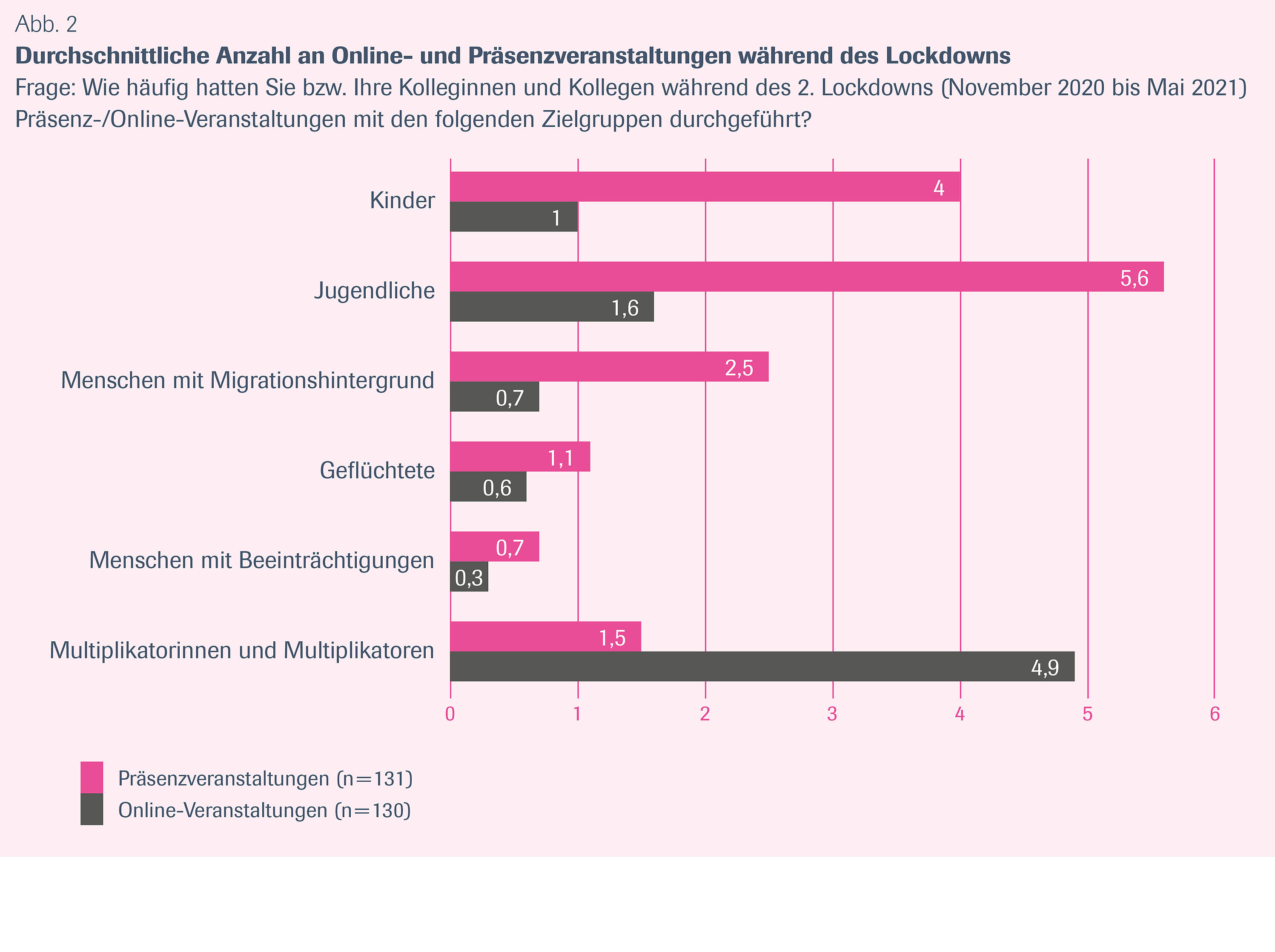 Abbildung 2 zeigt in Form eines gruppierten Balkendiagramms die prozentuale Verteilung Sowohl bei der Durchführung von Online-Veranstaltungen als auch von Präsenzveranstaltungen im Bereich Sexuelle Bildung während der Pandemie liegen pro familia/Paritätischer Wohlfahrtsverband deutlich an der Spitze.