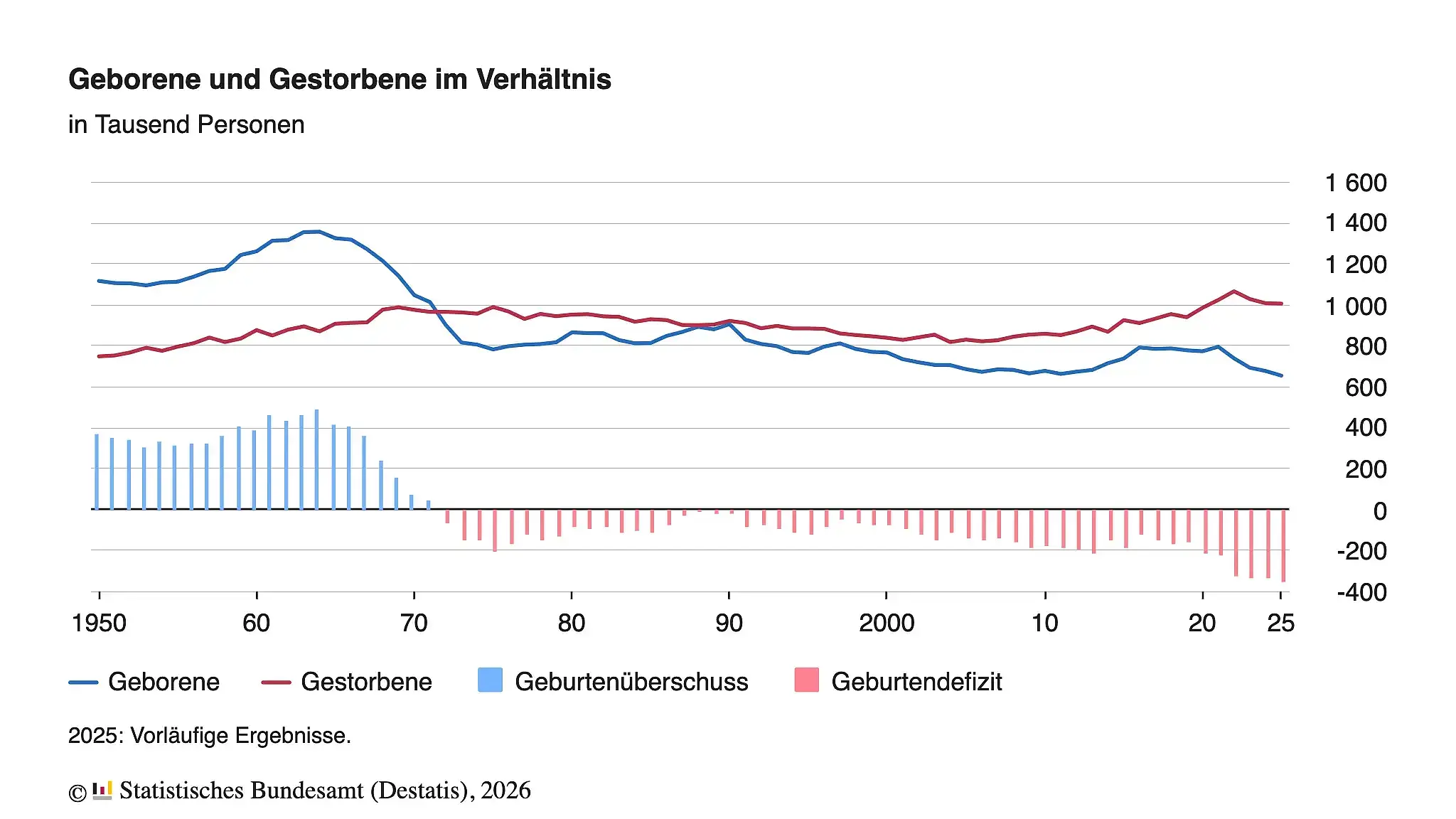 Die Grafik zeigt mittels eines Liniendiagramms Die Zahl Verhältnis der Geborenen und Gestorbenen von 1950 bis 2025. 