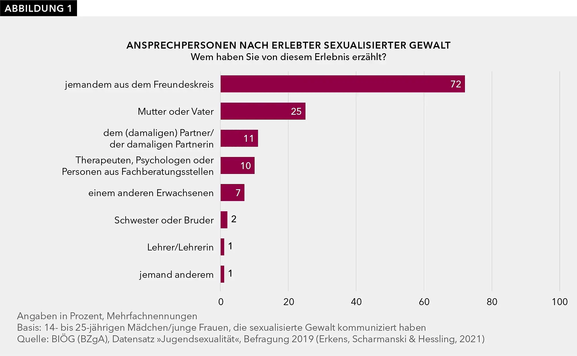 In Abbildung 1 geben 72 % der befragten 14- bis 25-jährigen und jungen Frauen an, sich nach erlebter sexualisierter Gewalt gegenüber Freundinnen und Freunden anzuvertrauen, während Eltern (25 %), Fachberatungsstellen (10 %) und insbesondere Lehrkräfte (1 %) deutlich seltener angesprochen wurden.