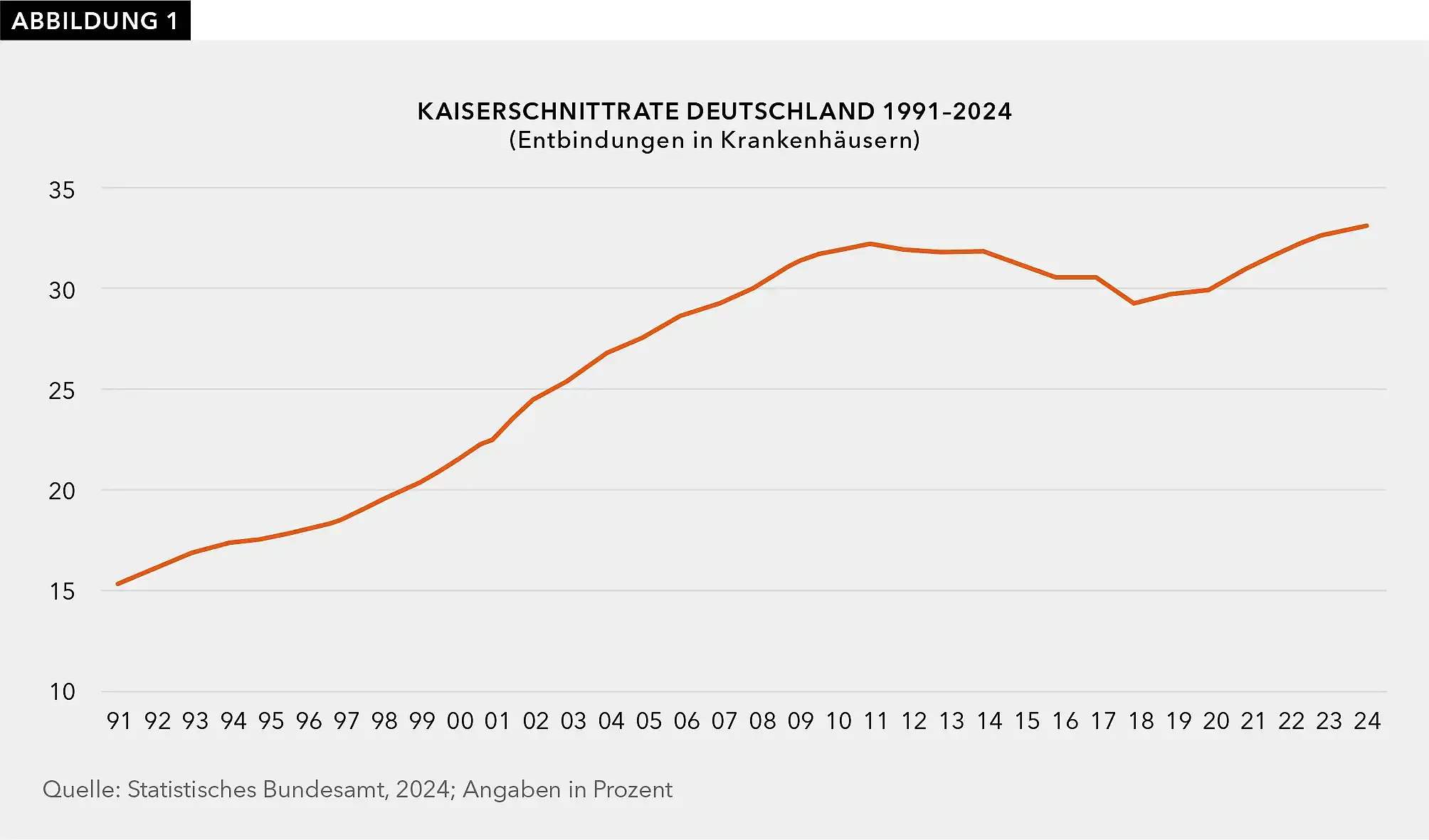 Abbildung 1 zeigt: Nachdem sich die Kaiserschnittrate in Deutschland seit 1991 nahezu verdoppelt hatte, ist seit etwa 2013 eine minimal rückläufige Tendenz zu beobachten. Im Jahr 2024 ist wieder ein Anstieg zu verzeichnen.