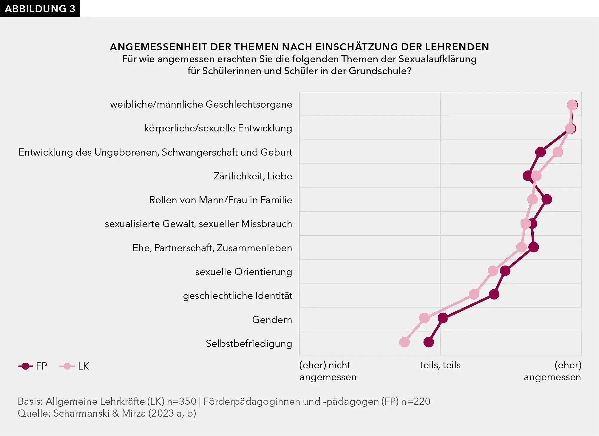 Abbildung 3 zeigt Ergebnisse einer Fachkräftebefragung zu der Frage, welche Themen Lehrkräfte und Sonderpädagoginnen und -pädagogen an Schulen für angemessen halten. Das Thema sexualisierte Gewalt erachten sie als angemessen und positionieren es im mittleren Bereich.  